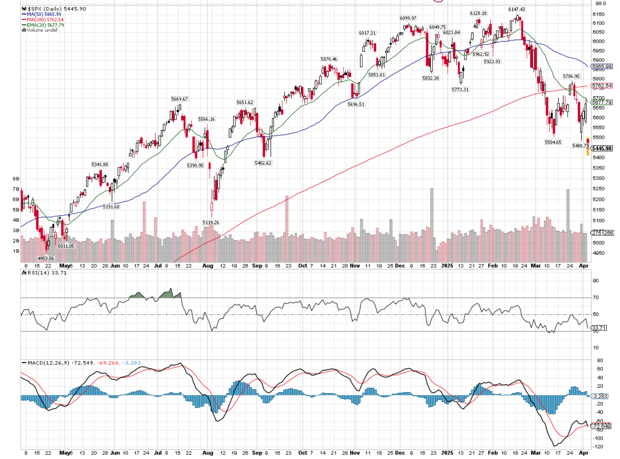 S&P 500: Deadly cross in view