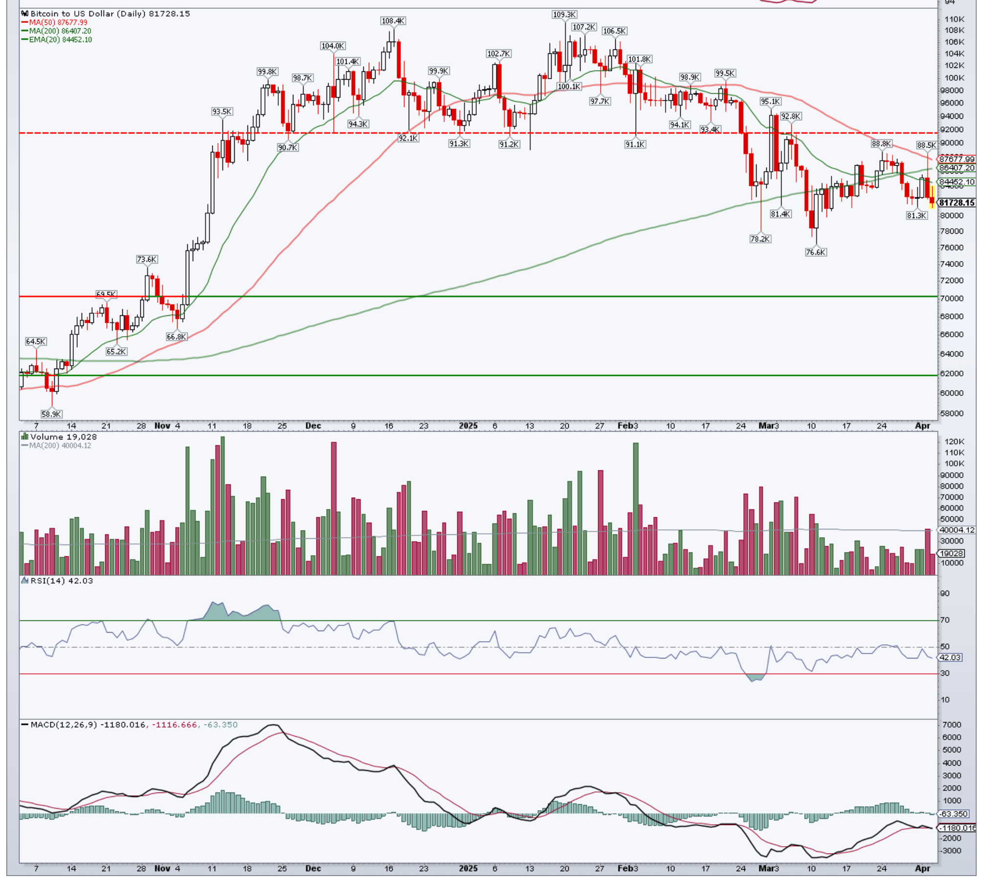 BTC: Deadly cross in view