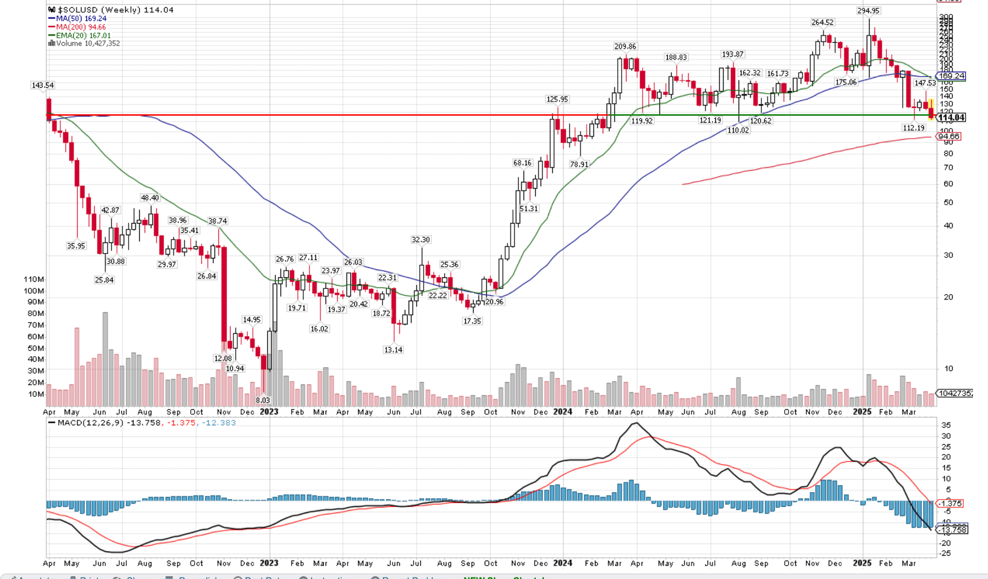 SOL: Breaking key support
