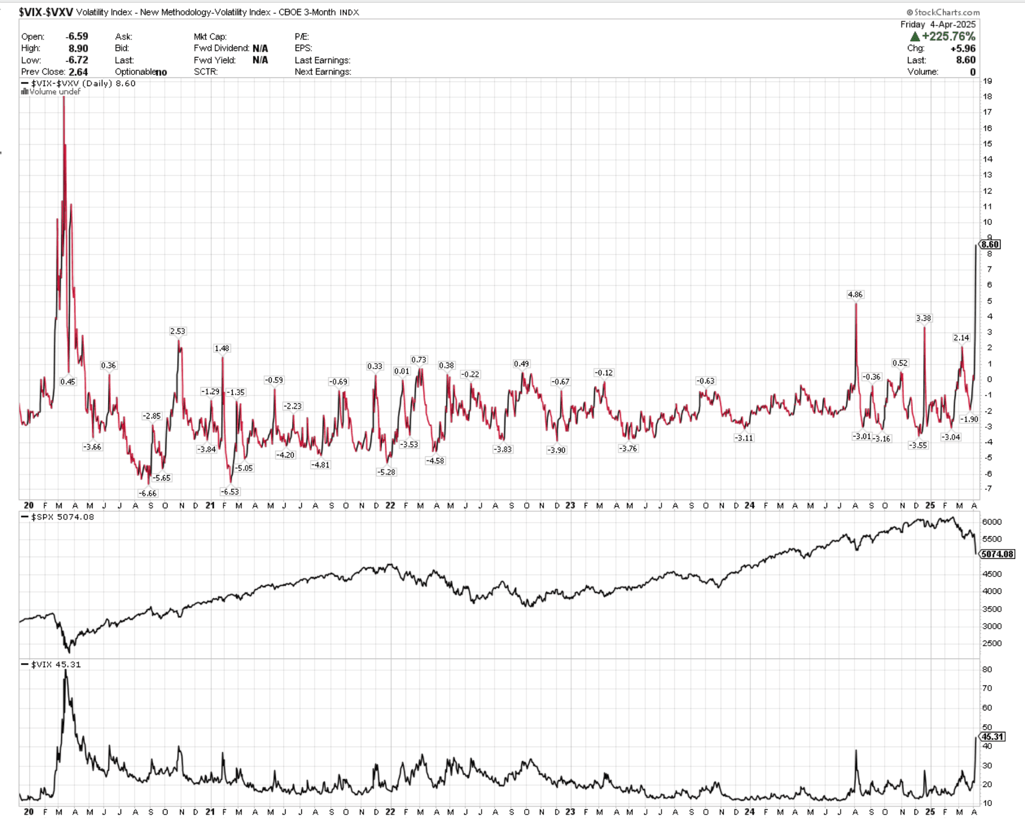 VIX and VIX curve inversions highest since, but still below March 2020 peak