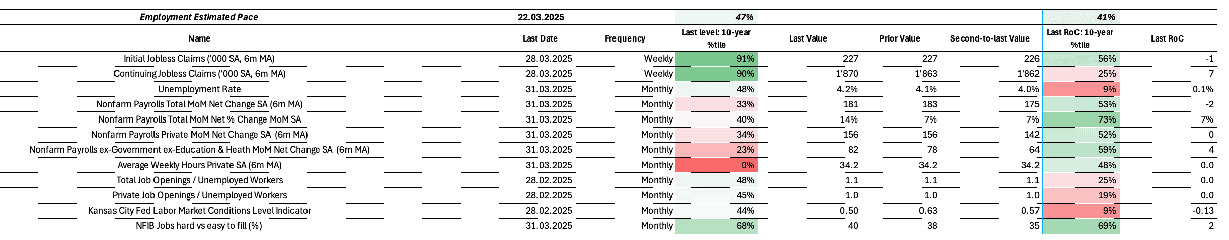 The US labor market has not yet come under stress