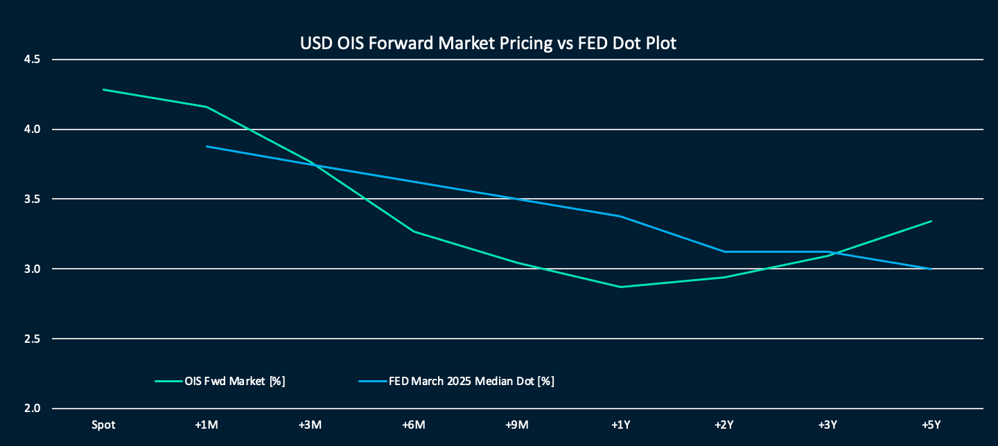 Five rate cuts priced by OIS markets by end-2025 at the worst of today