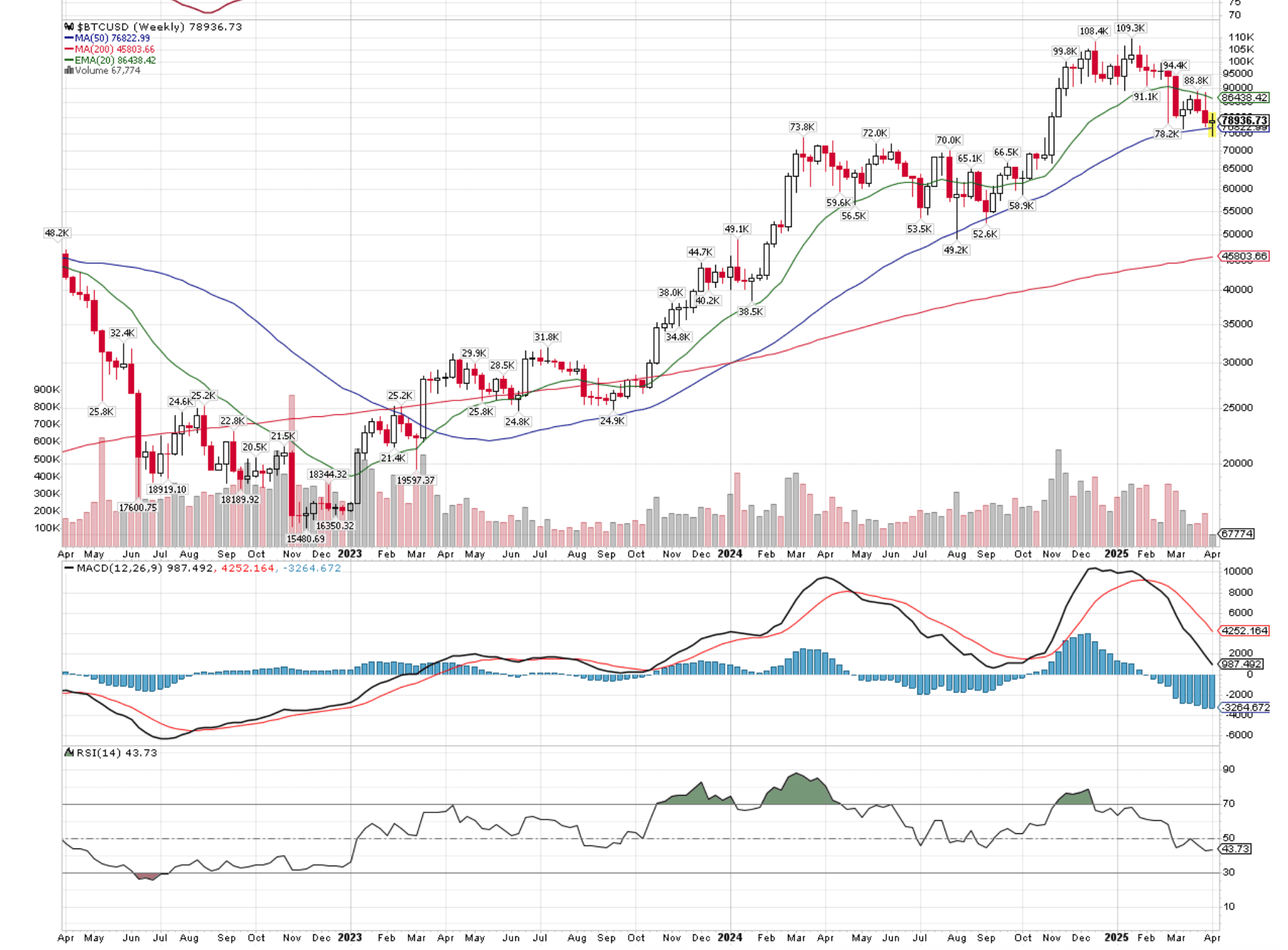 BTC Weekly Technical Levels: 70ks then mid-50ks