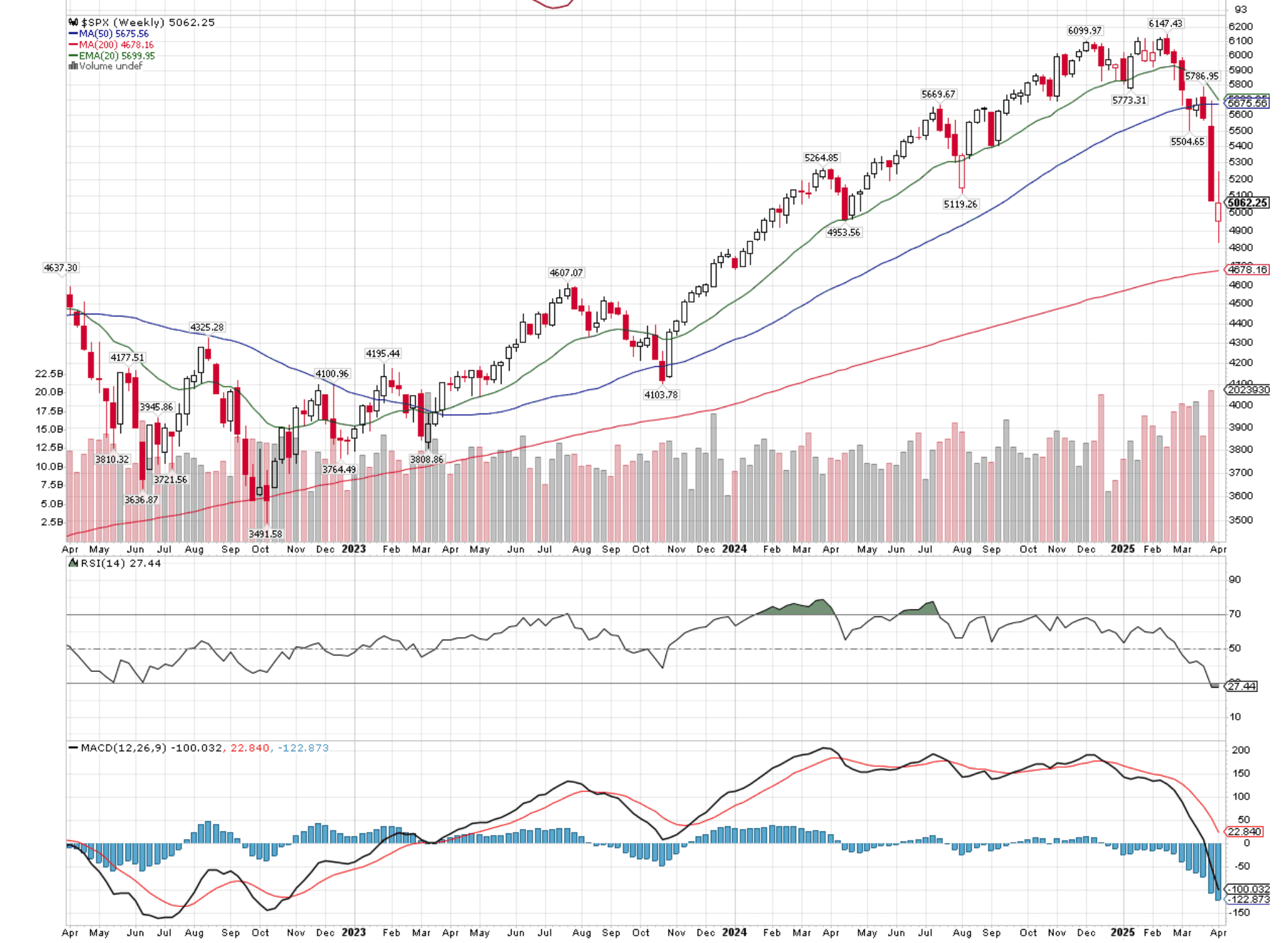 S&P 500 heading towards 4.6k
