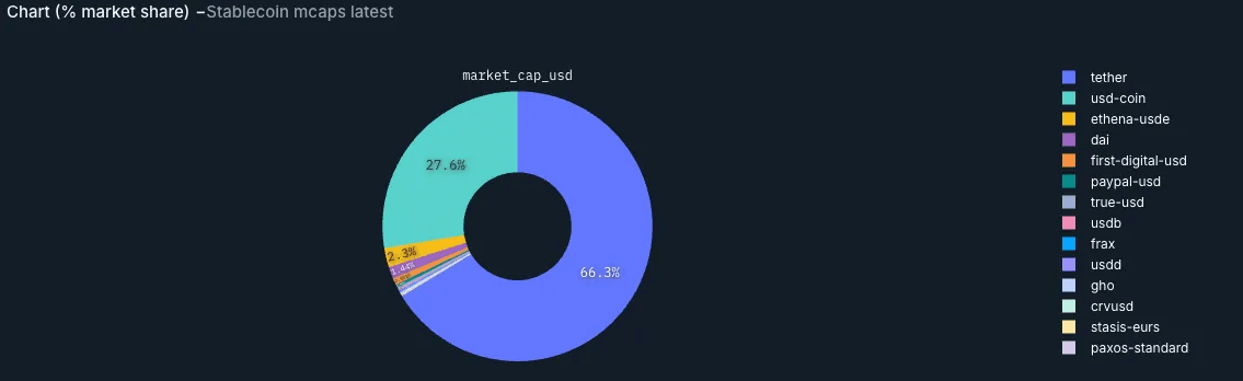 Stablecoin Marketshare - Nansen
