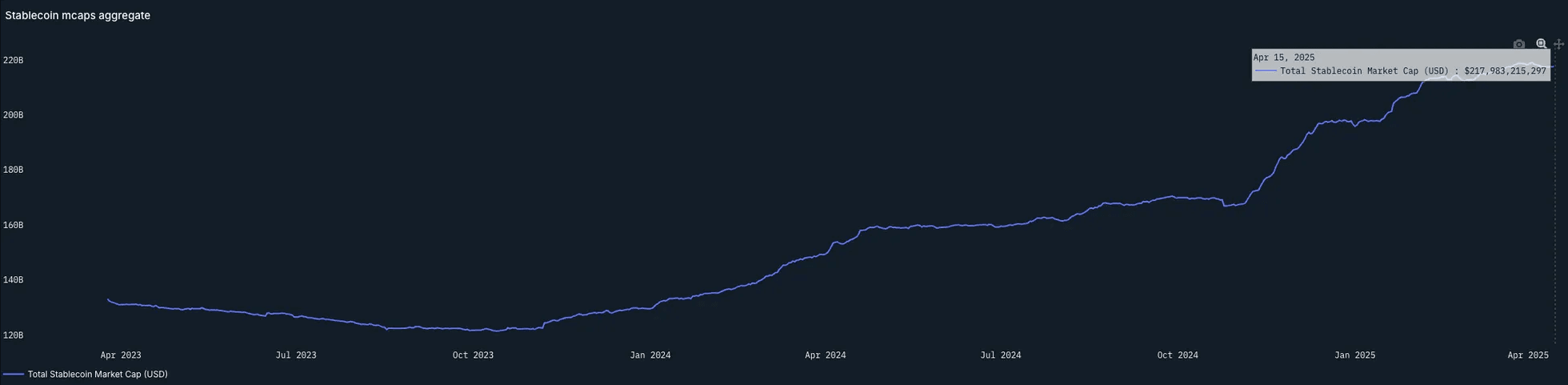Stablecoin Marketcap - Nansen