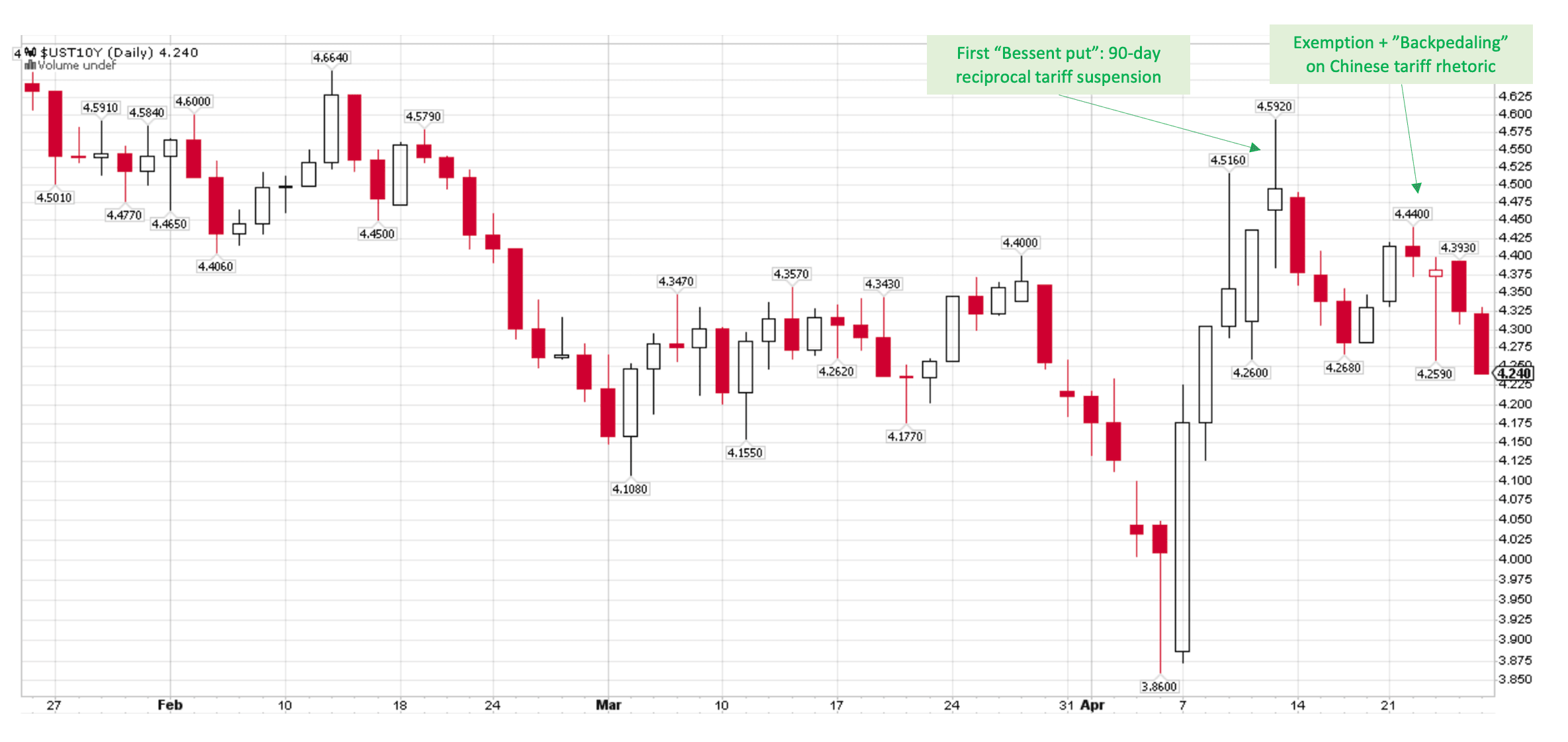 The “Bessent” put on US 10yr Treasuries, and tariff de-escalation