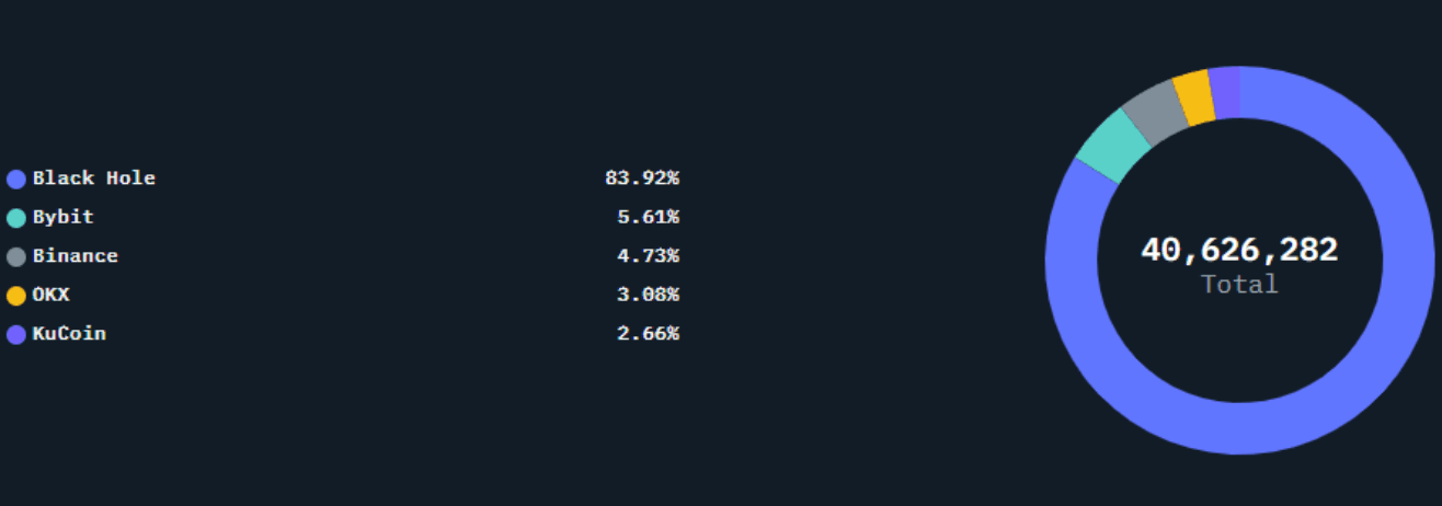 Nansen - Top Entities by Users