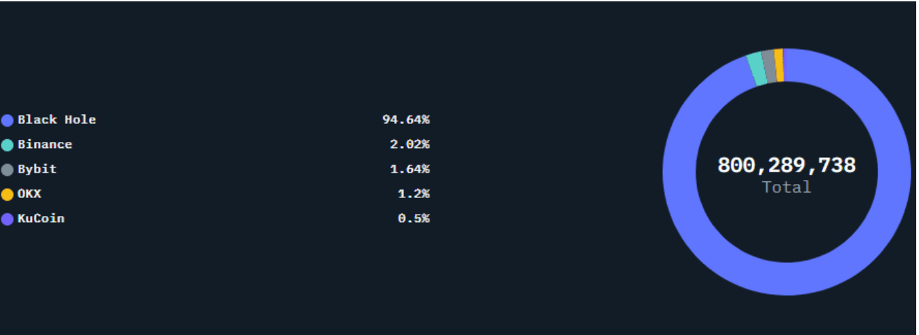 Nansen - Top Entities by Transactions