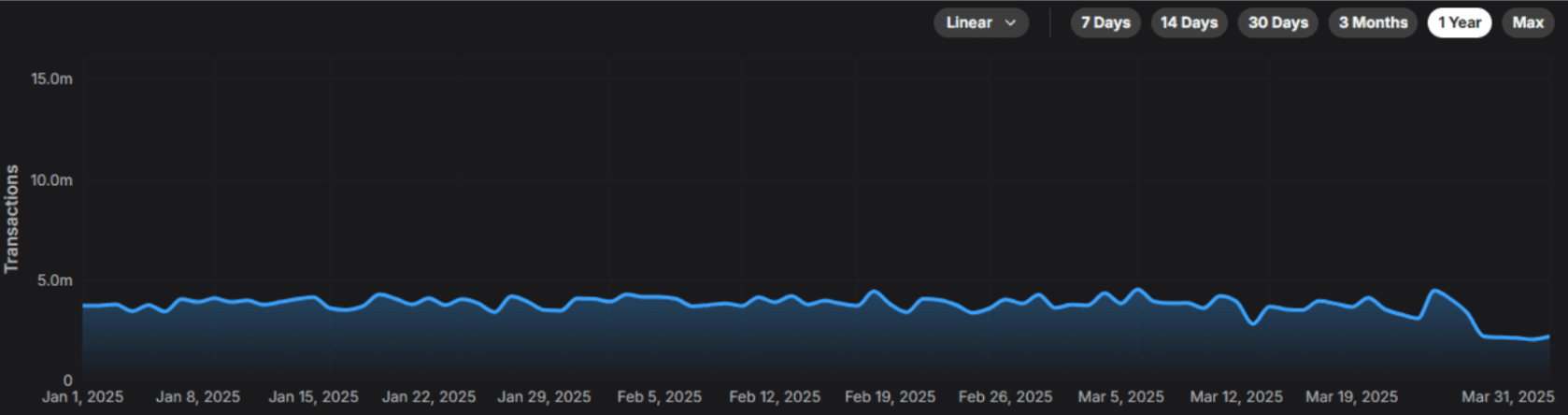 Daily Transactions Across Avalanche Chains