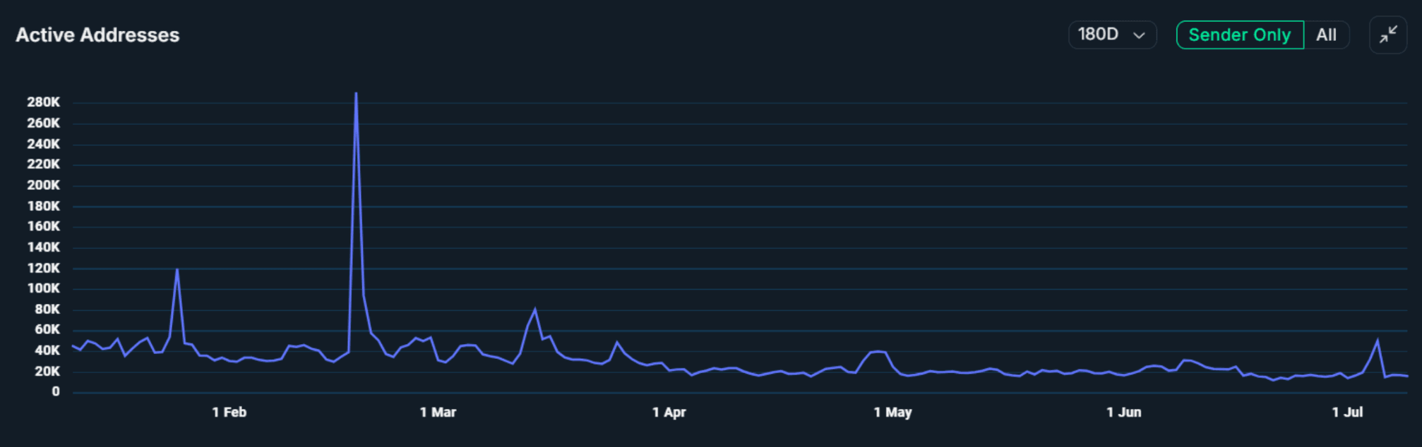 Daily Active Addresses