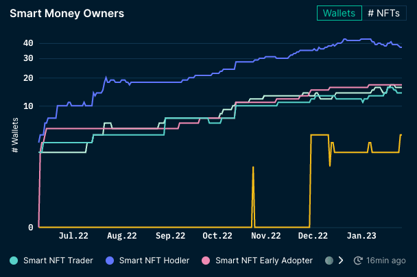 Nansen NFT God Mode - Owners (as of 27 Jan 2023)