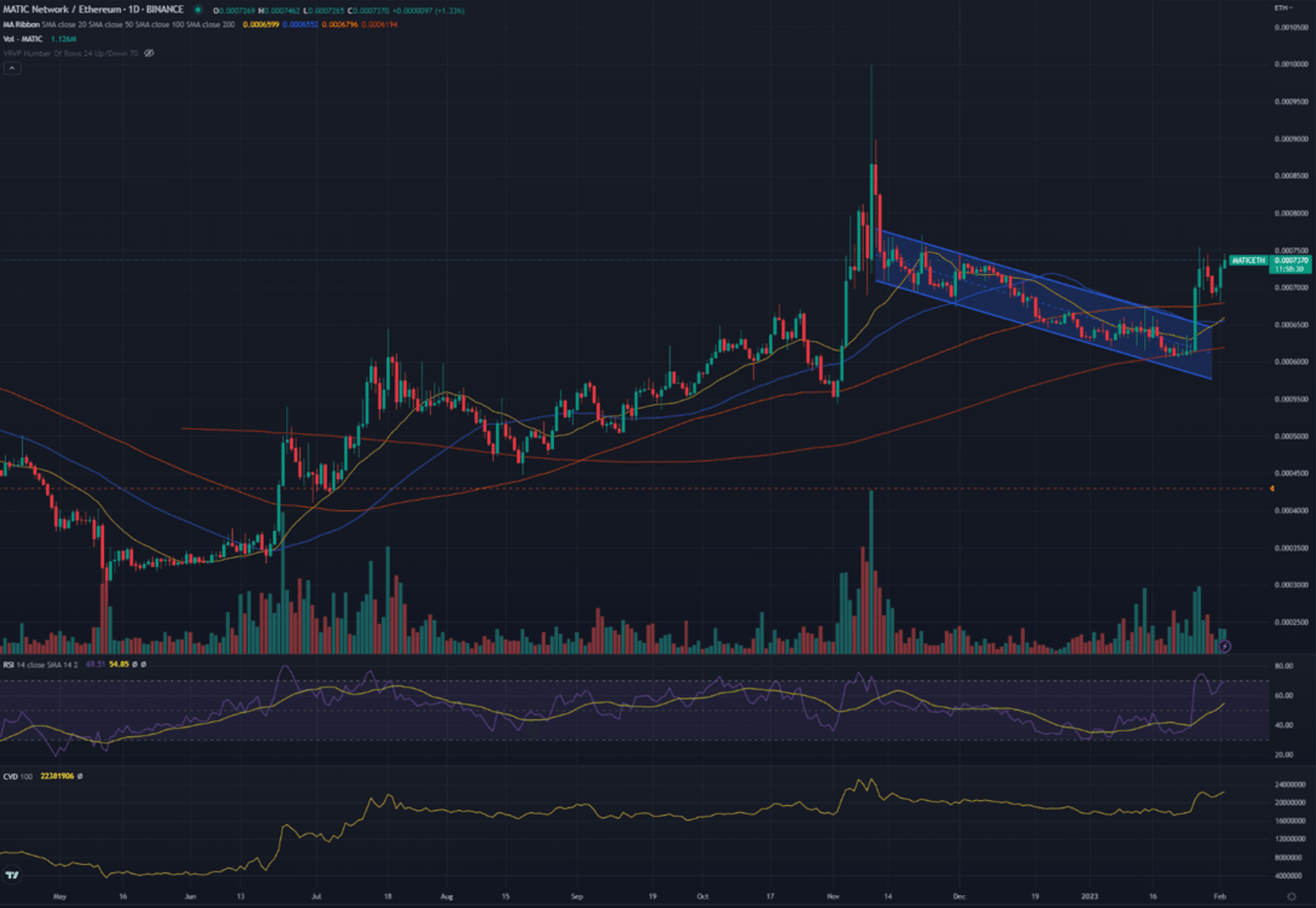 MATIC/ETH Chart