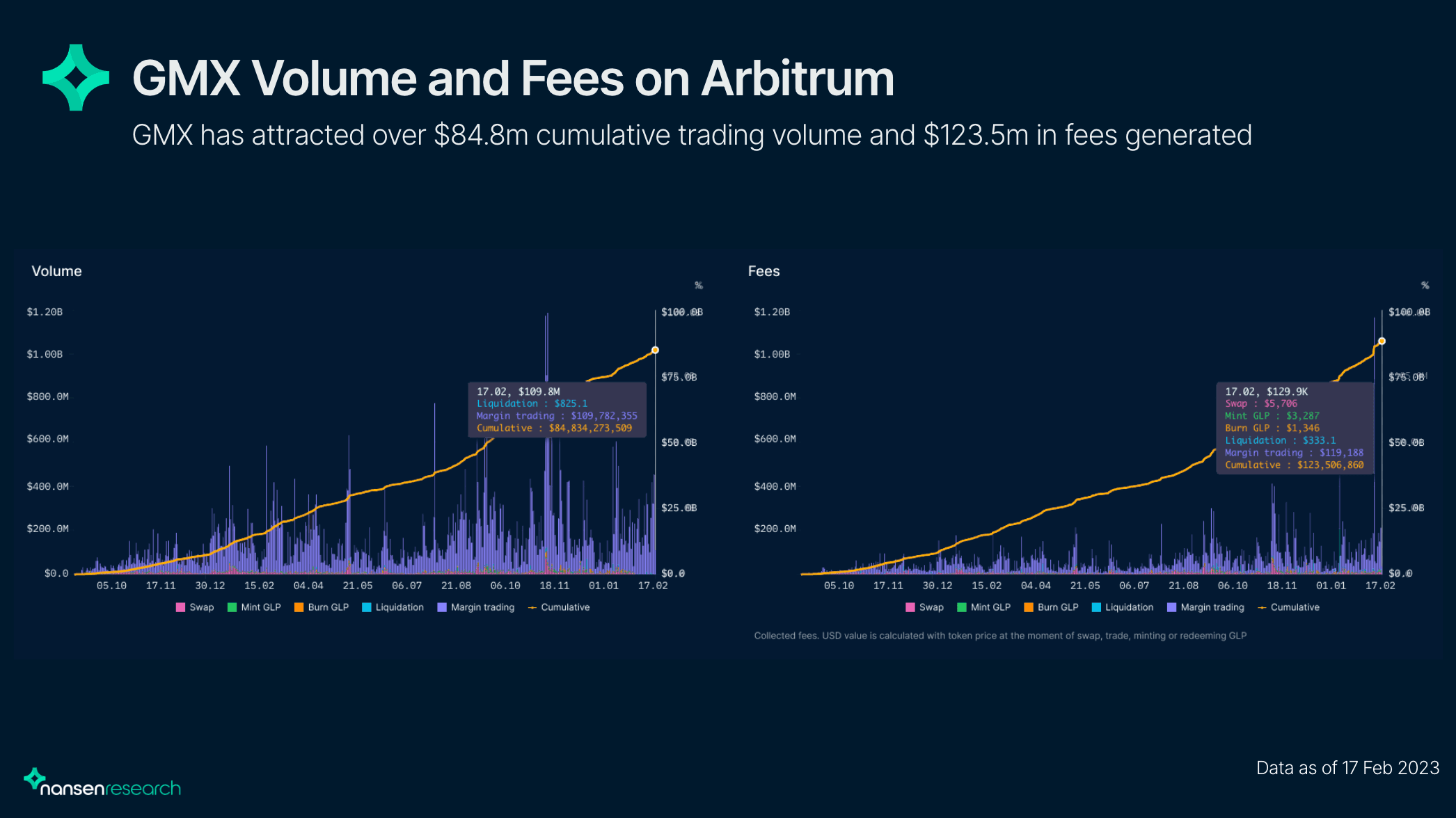 GMX Statistics (as of 17 Feb)