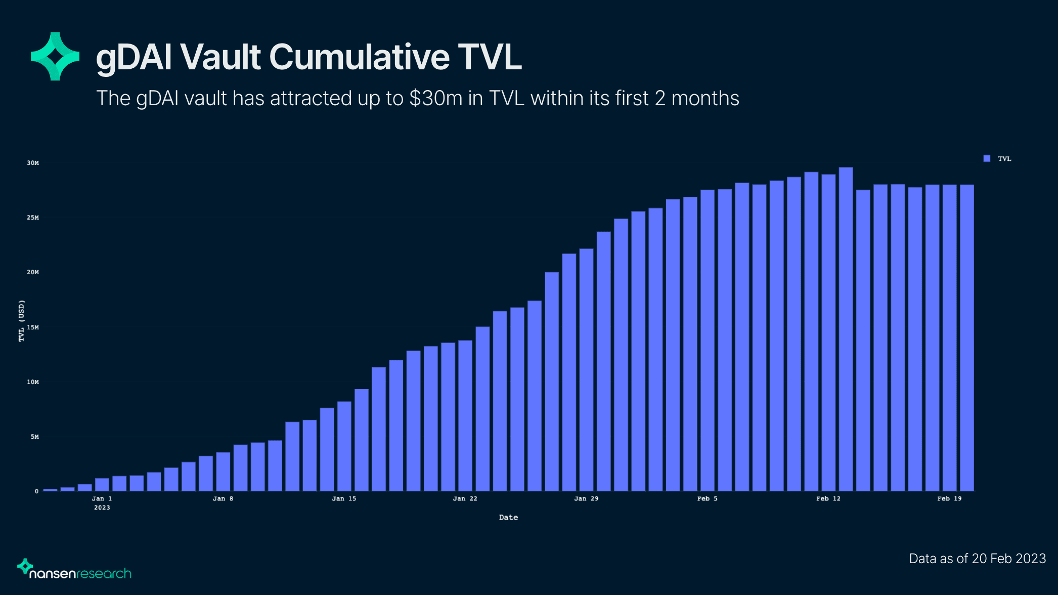 Nansen Query (as of 20 Feb)