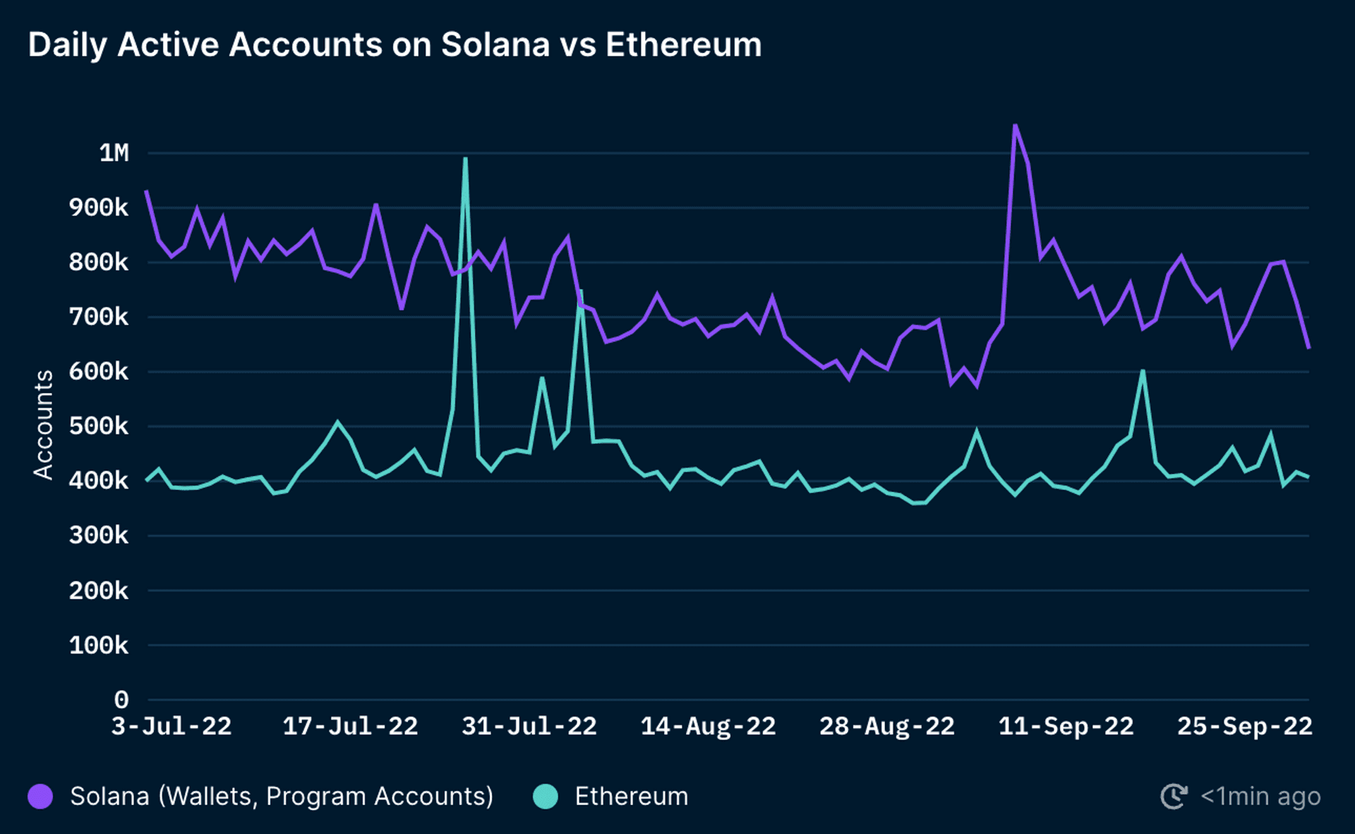Daily Active Accounts on Ethereum vs Solana