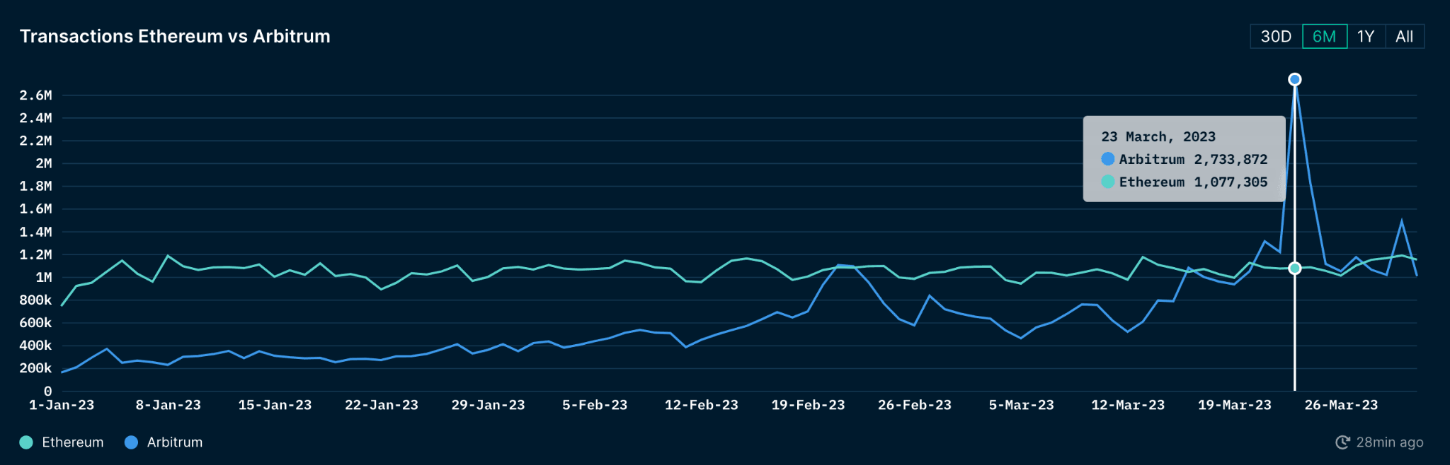 Daily Transaction on Ethereum vs Arbitrum
