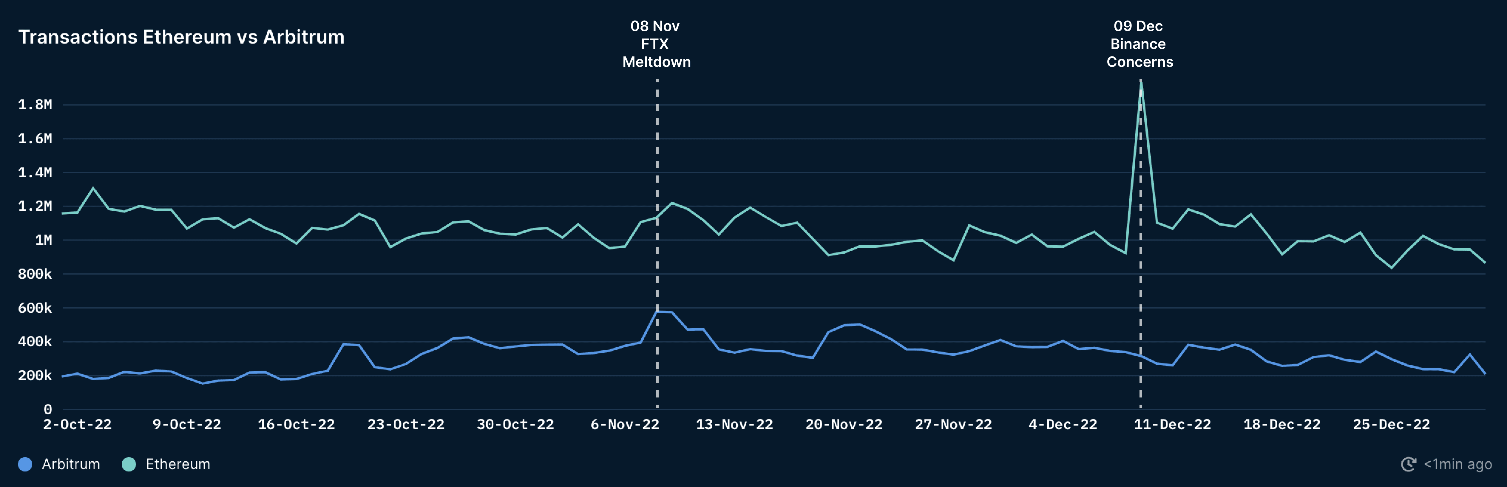 Daily Transaction on Ethereum vs Arbitrum