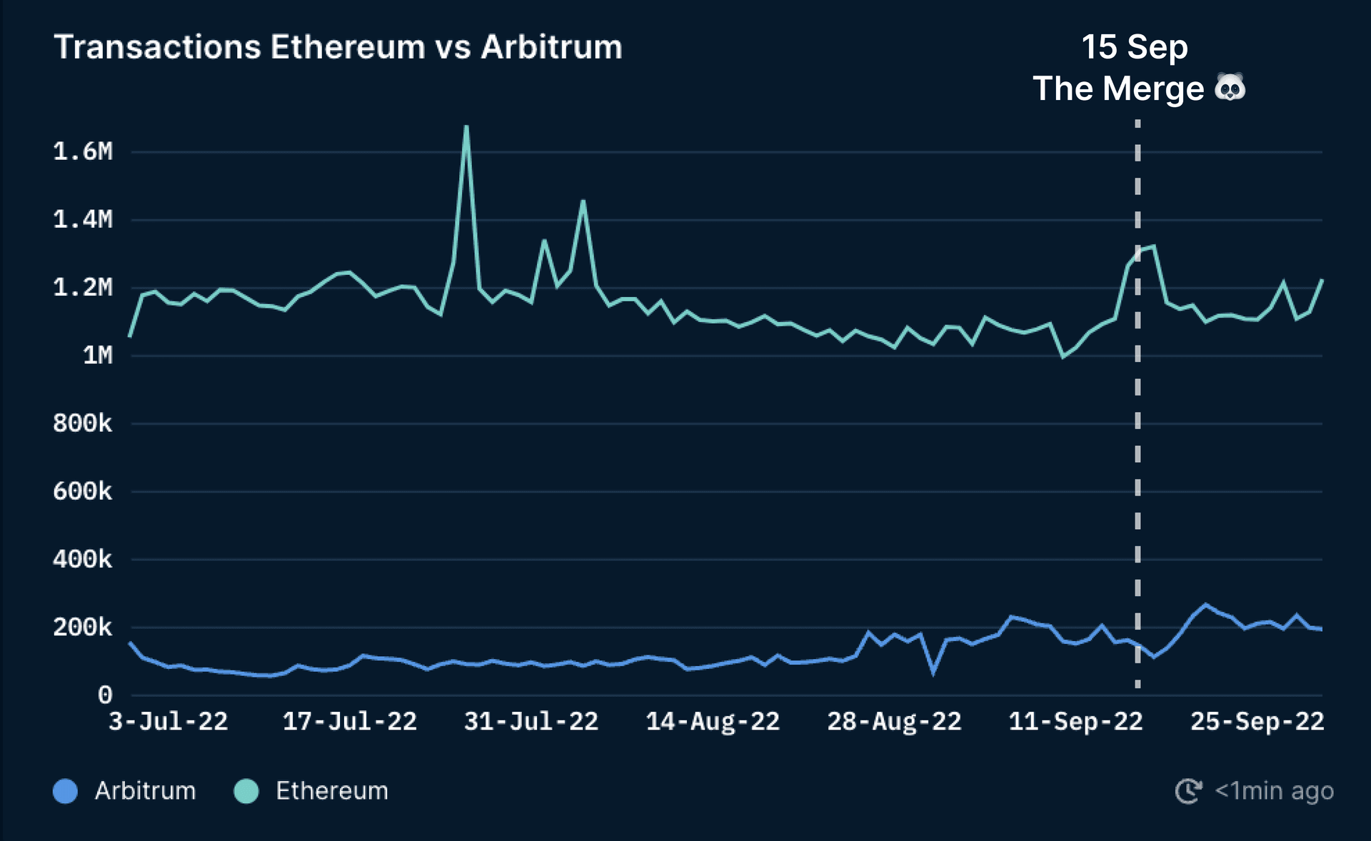 Daily Transaction on Ethereum vs Arbitrum