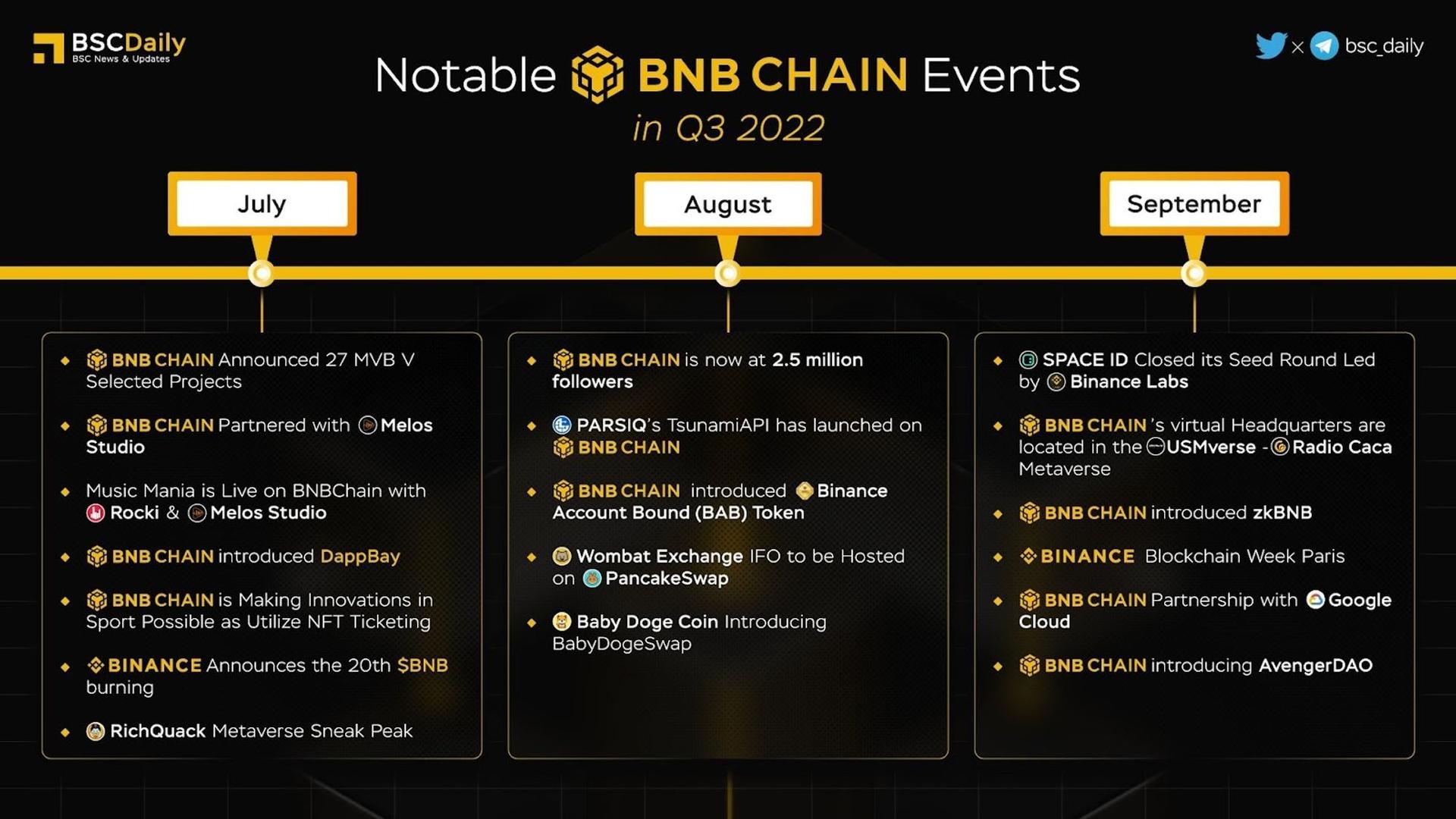 BSCDaily - Notable BNB Chain Events