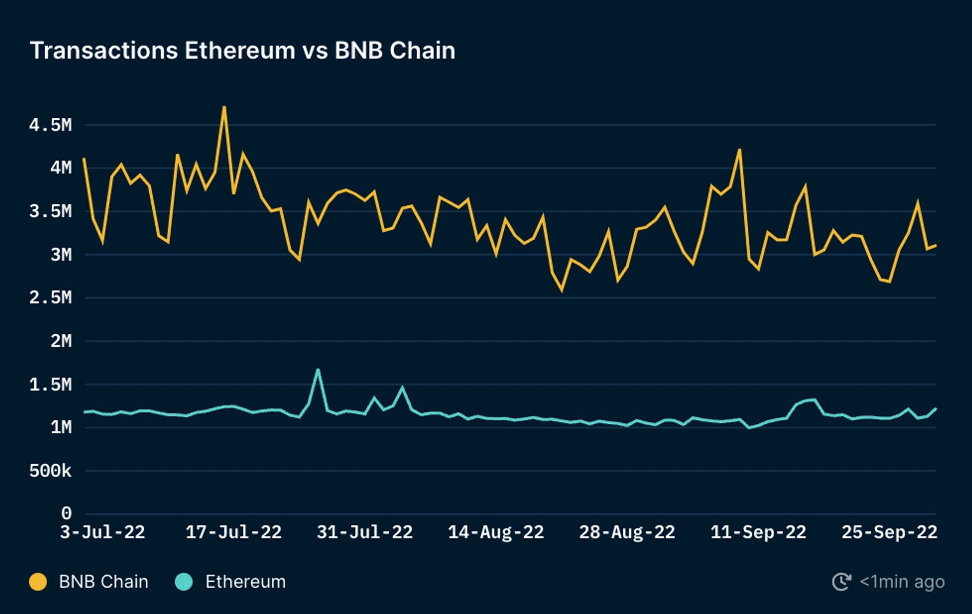 Transactions Ethereum vs BNB Chain