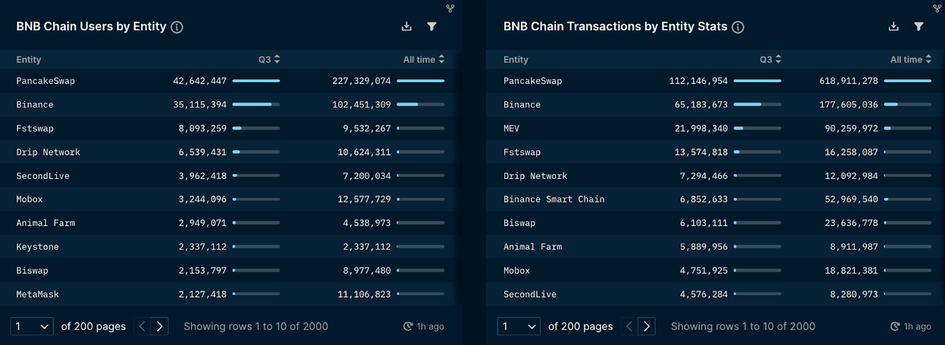 BNB Chain Users and Transactions by Entity (data excludes unlabelled transactions)