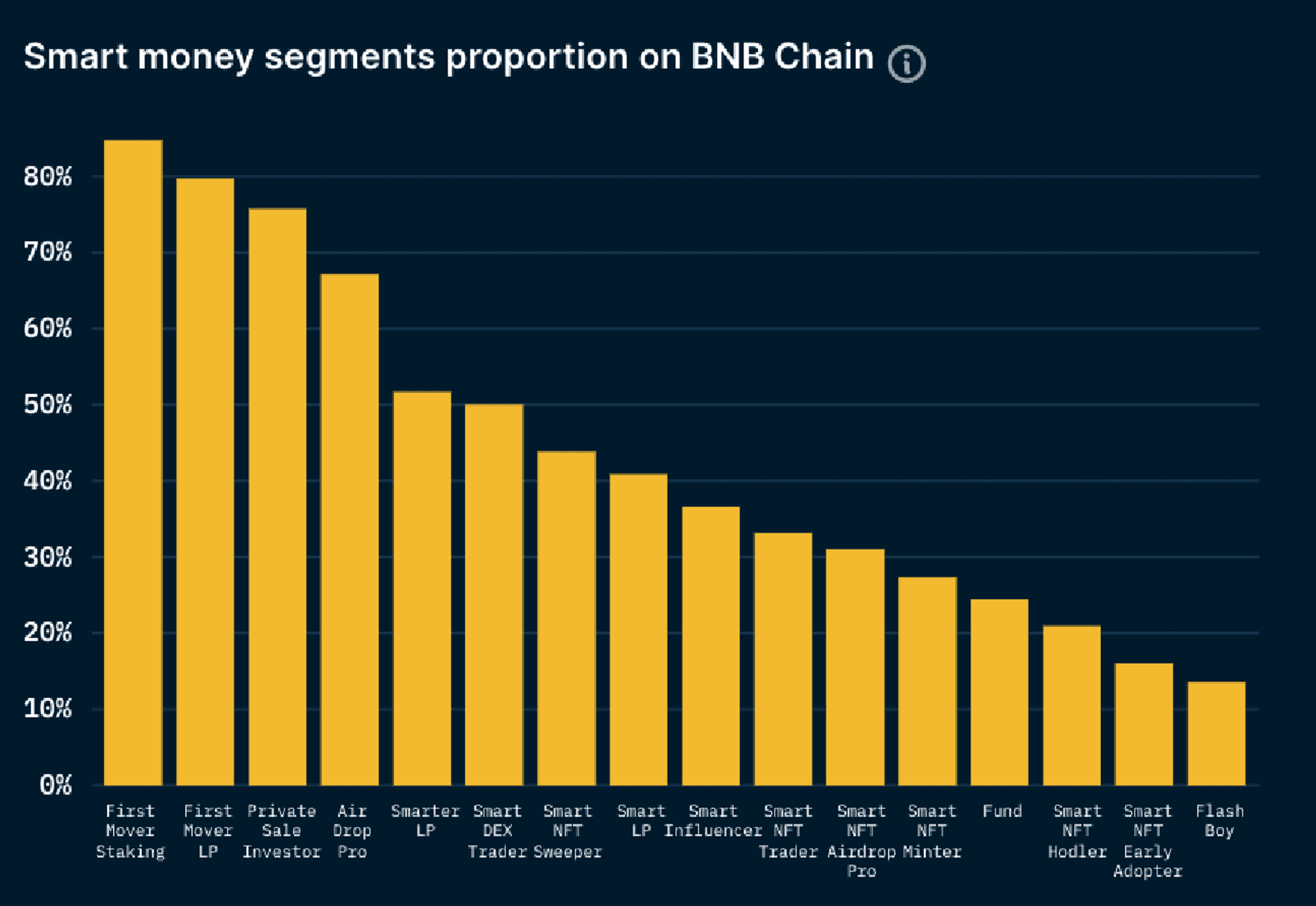 Smart Money Segments Proportion on BNB Chain