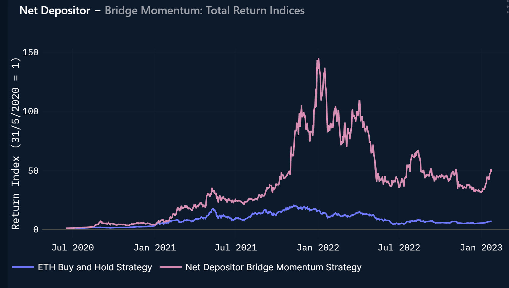 Nansen: Performance of bridge momentum strategy vs buy-and-hold ETH