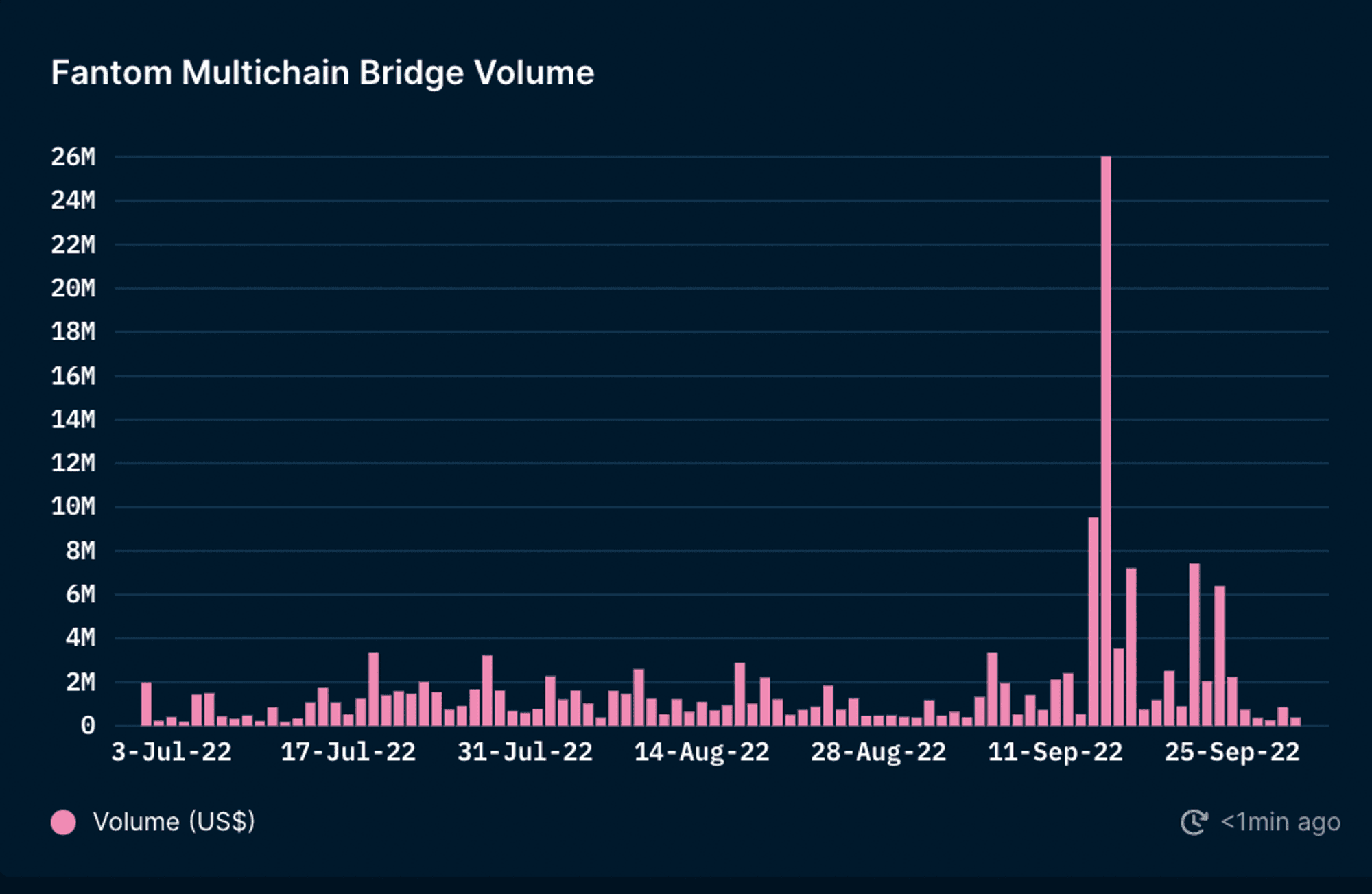 Daily Volume of Multichain Bridge from Ethereum to Fantom, Nansen Query