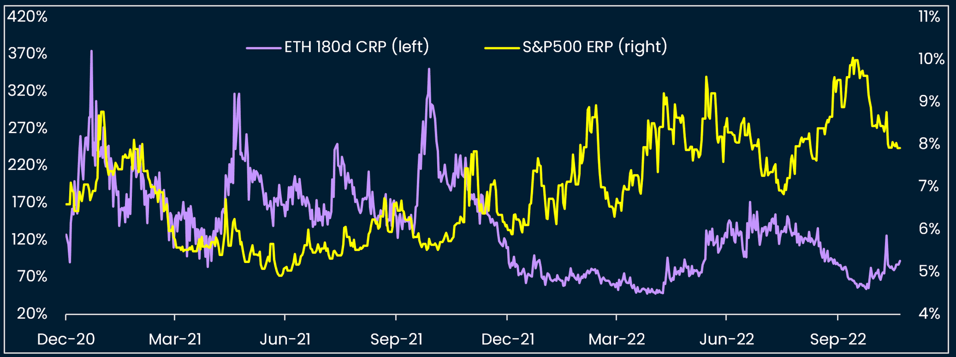 Figure C.12. ETH CRP vs S&P 500 ERP