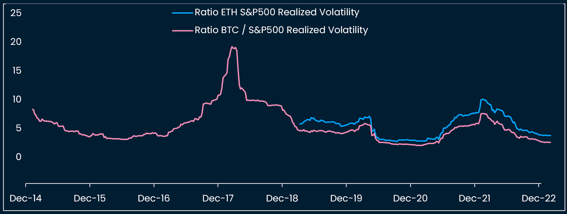 Figure C.14. Ratios (BTC / S&P 500 realized 52-week rolling volatility) and (ETH / S&P 500 realized 52-week rolling volatility)