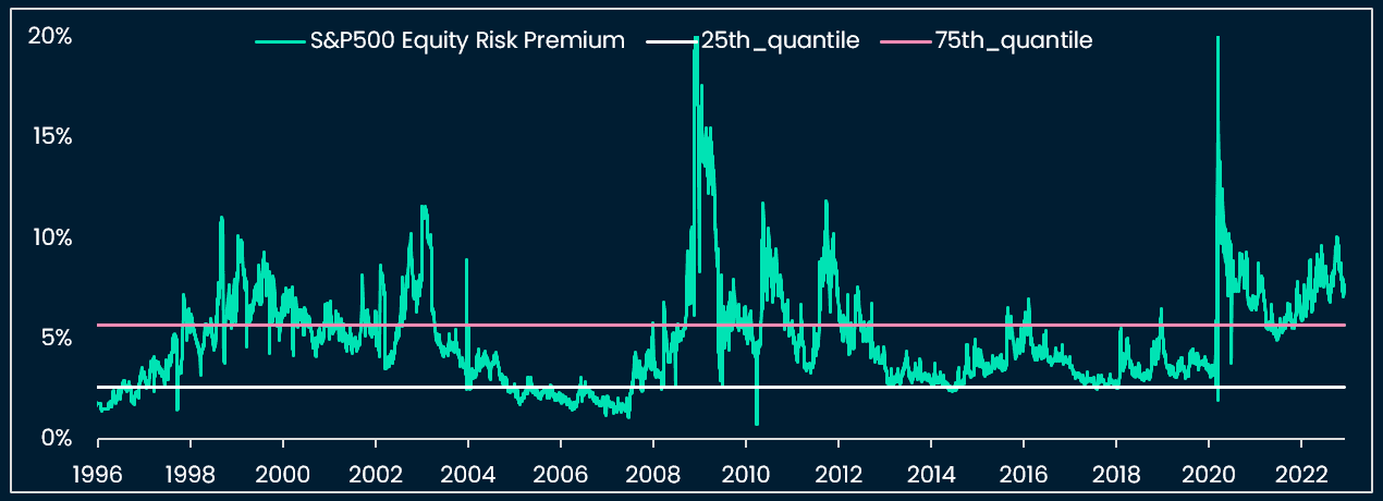 Figure C.15. S&P 500 Equity Risk Premium (ERP) based on option pricing