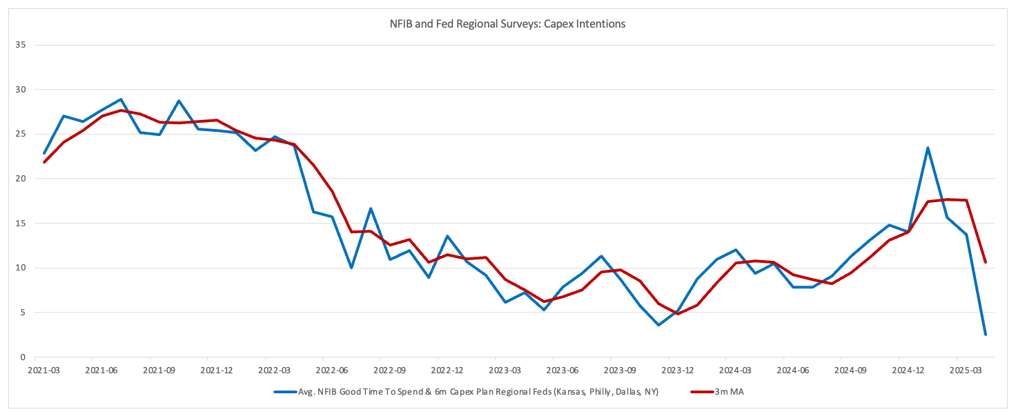 Surveyed capex intentions have completely retraced their Q4 2024 upward move