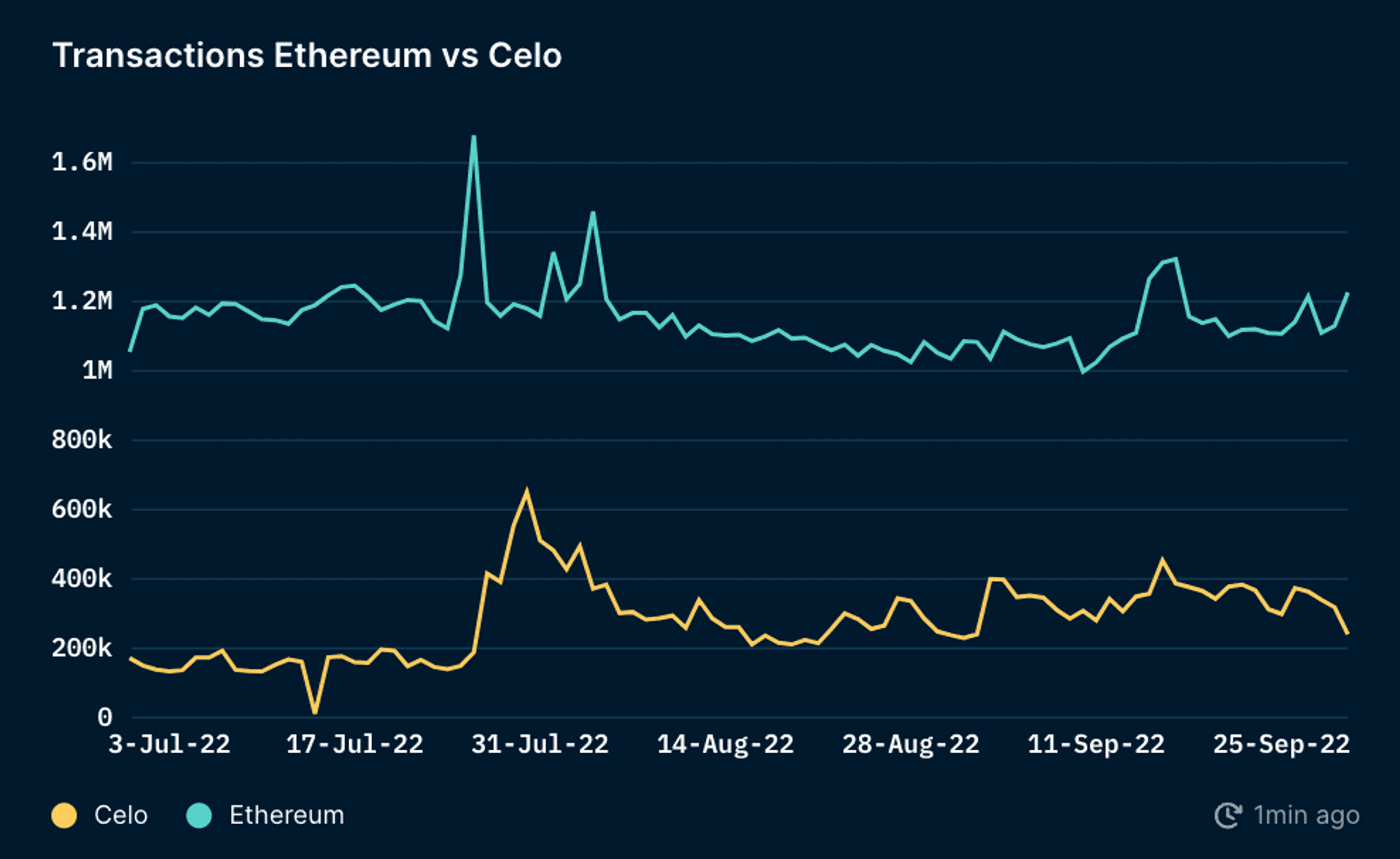 Daily Transactions (vs Ethereum)