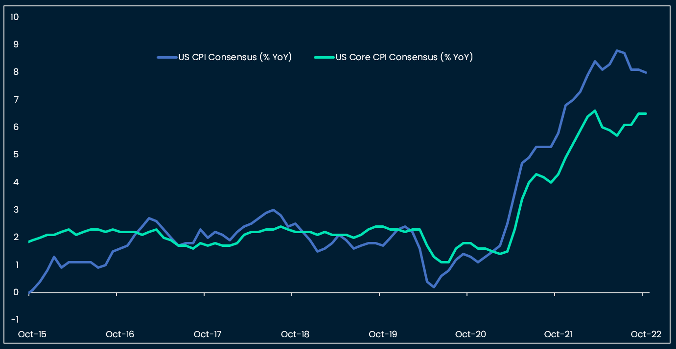 US Reuters inflation consensus