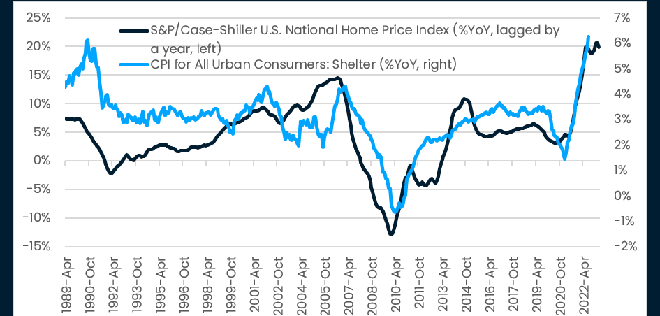 Case-Shiller U.S. national home price index flags shelter CPI index not weakening before April 2023
