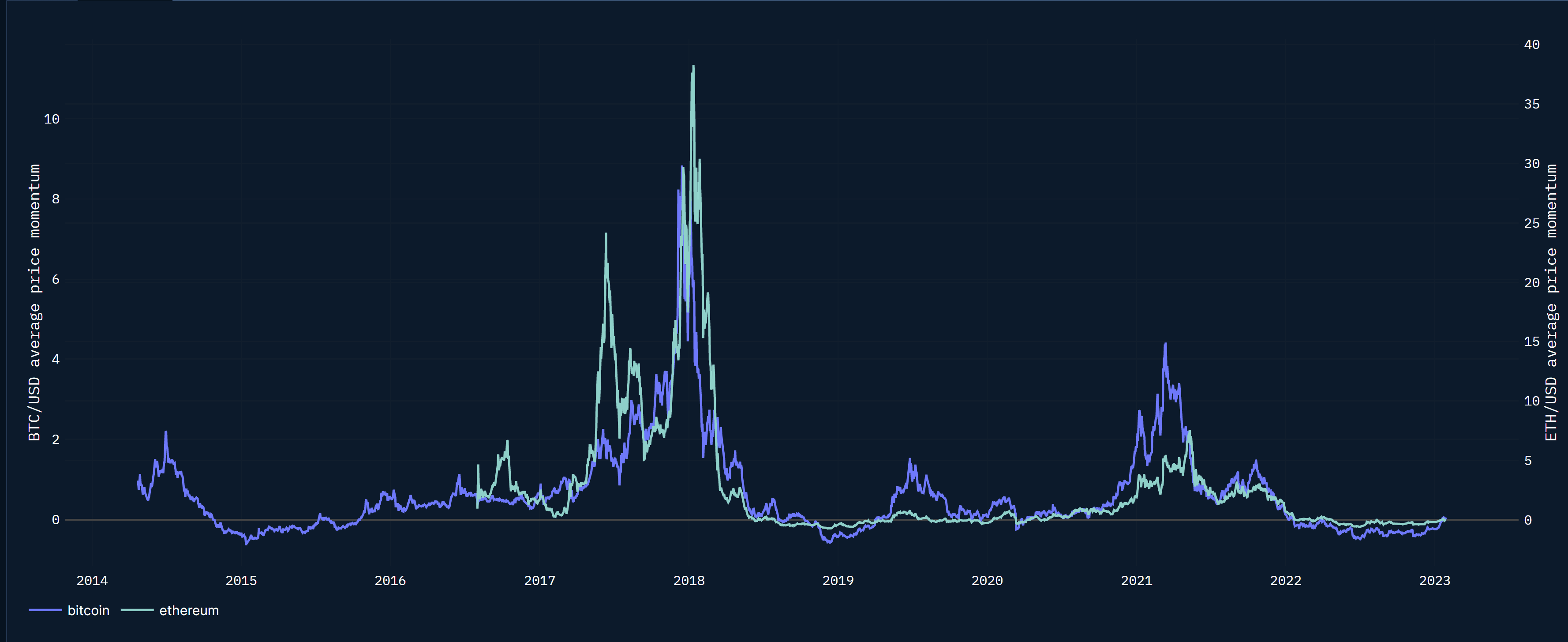 BTC and ETH: Average price momentum over 30d, 90d, 180d, 360d