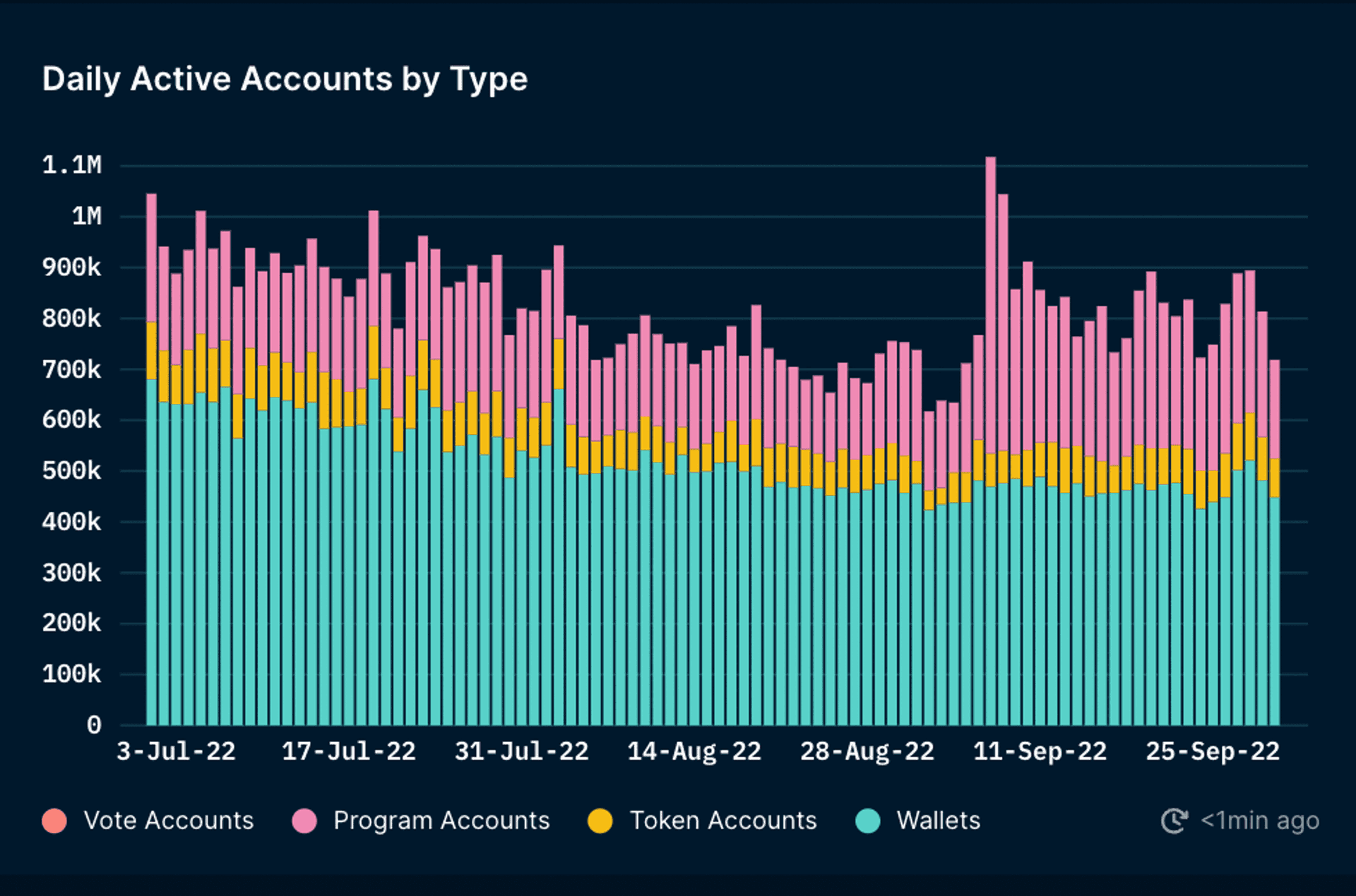Daily Active Accounts on Solana categorized by types
