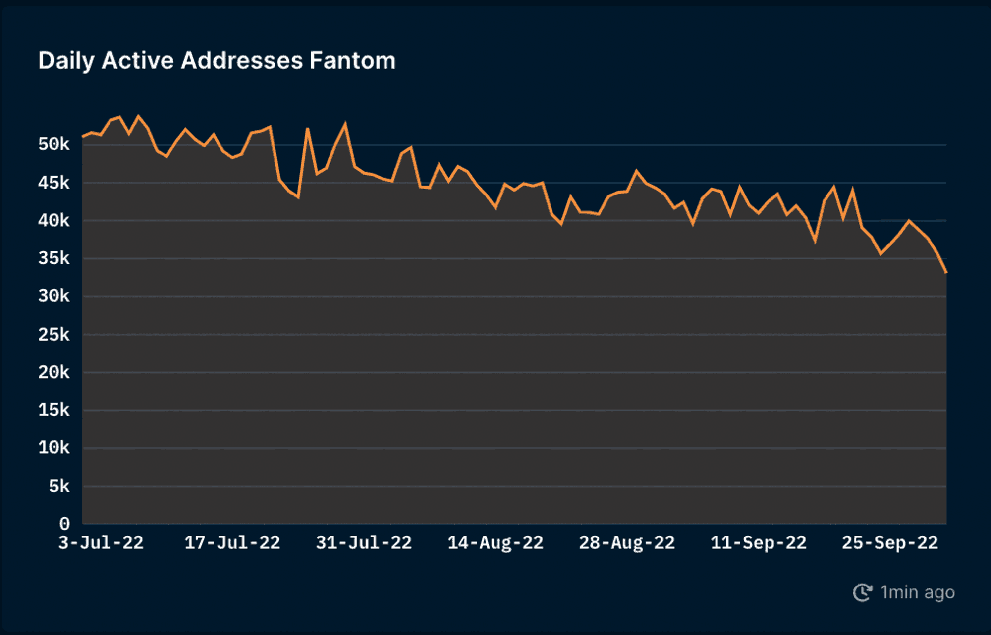 Daily Active Addresses on Fantom