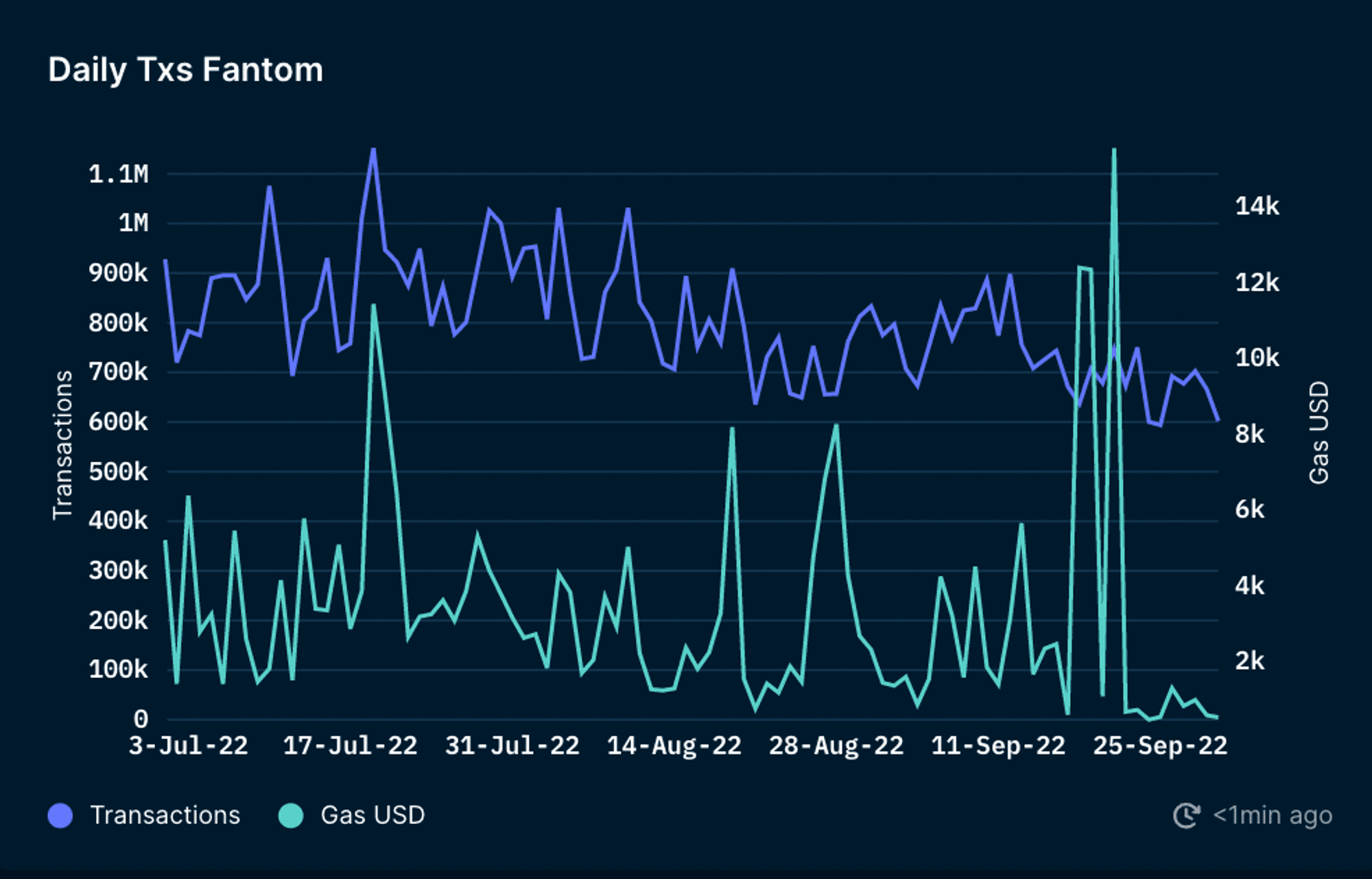 Daily Transactions on Fantom