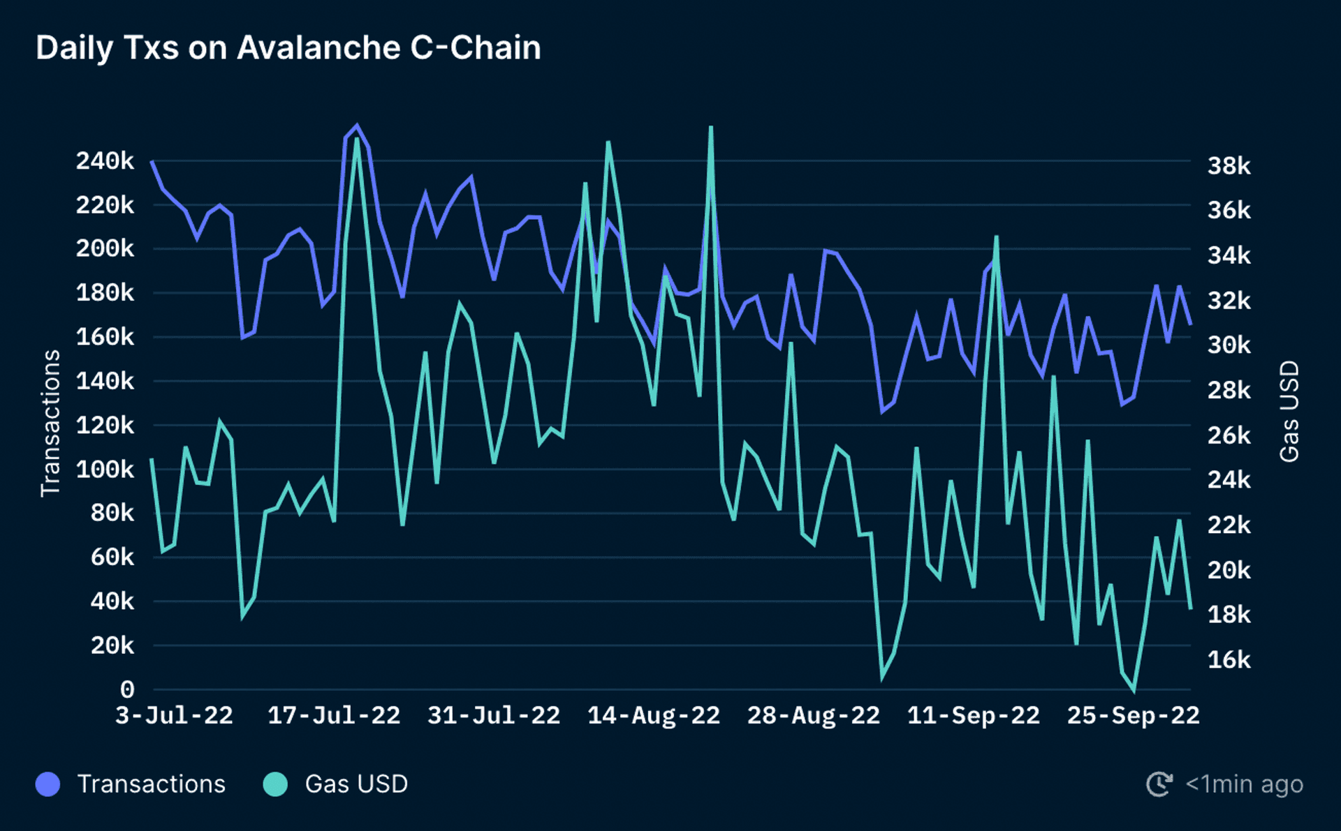 Daily Transactions and Average Daily Gas Paid on Avalanche C-Chain