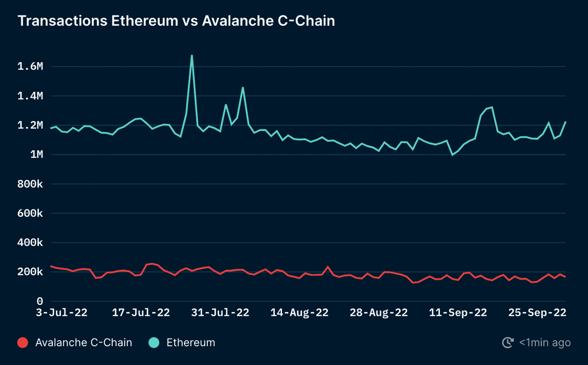 Daily Transactions on Ethereum vs Avalanche C-Chain