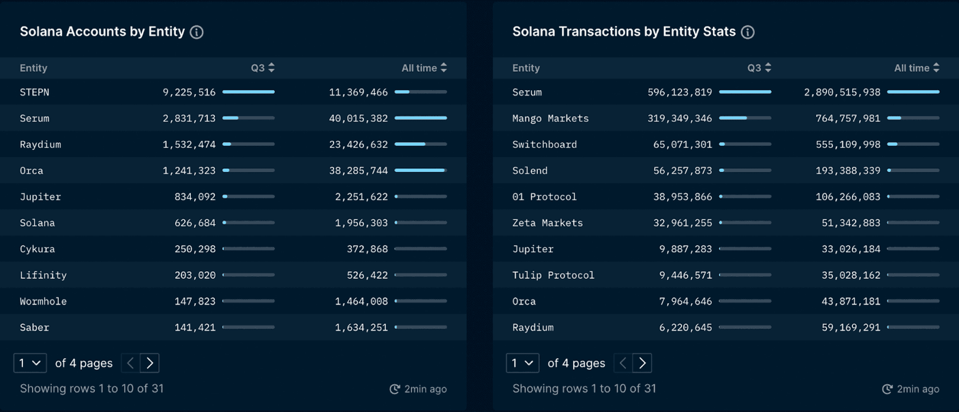 Top Entities on Solana Based on Users and Transactions
