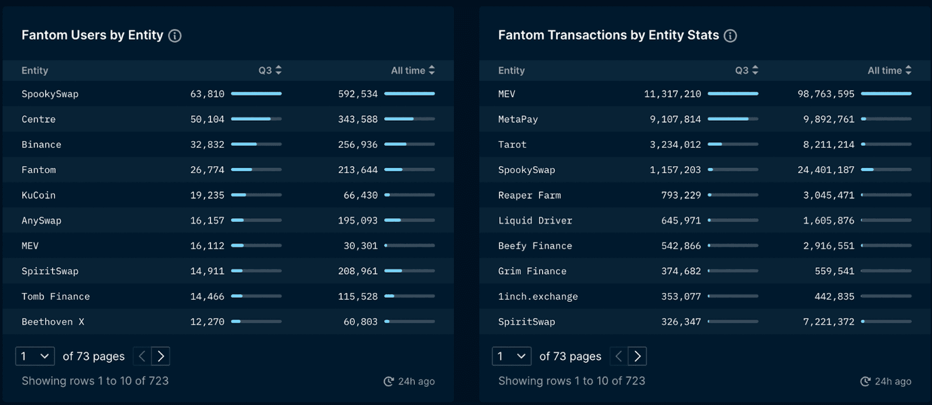 Top Entities on Fantom Based on Users and Transactions (data excludes unlabelled entities)