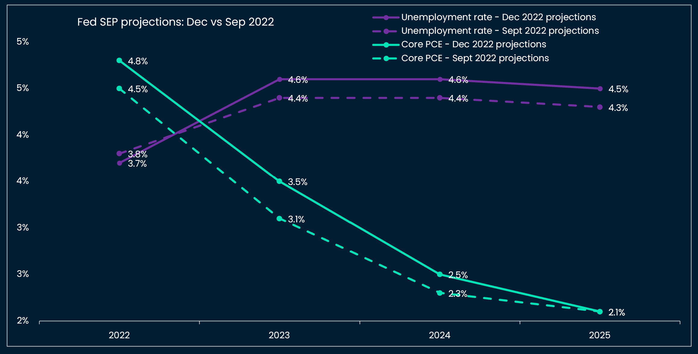 FOMC Summary of Economic Projections