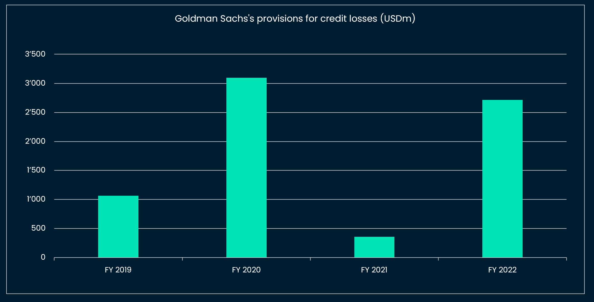 Goldman Sachs: Provisions for credit losses