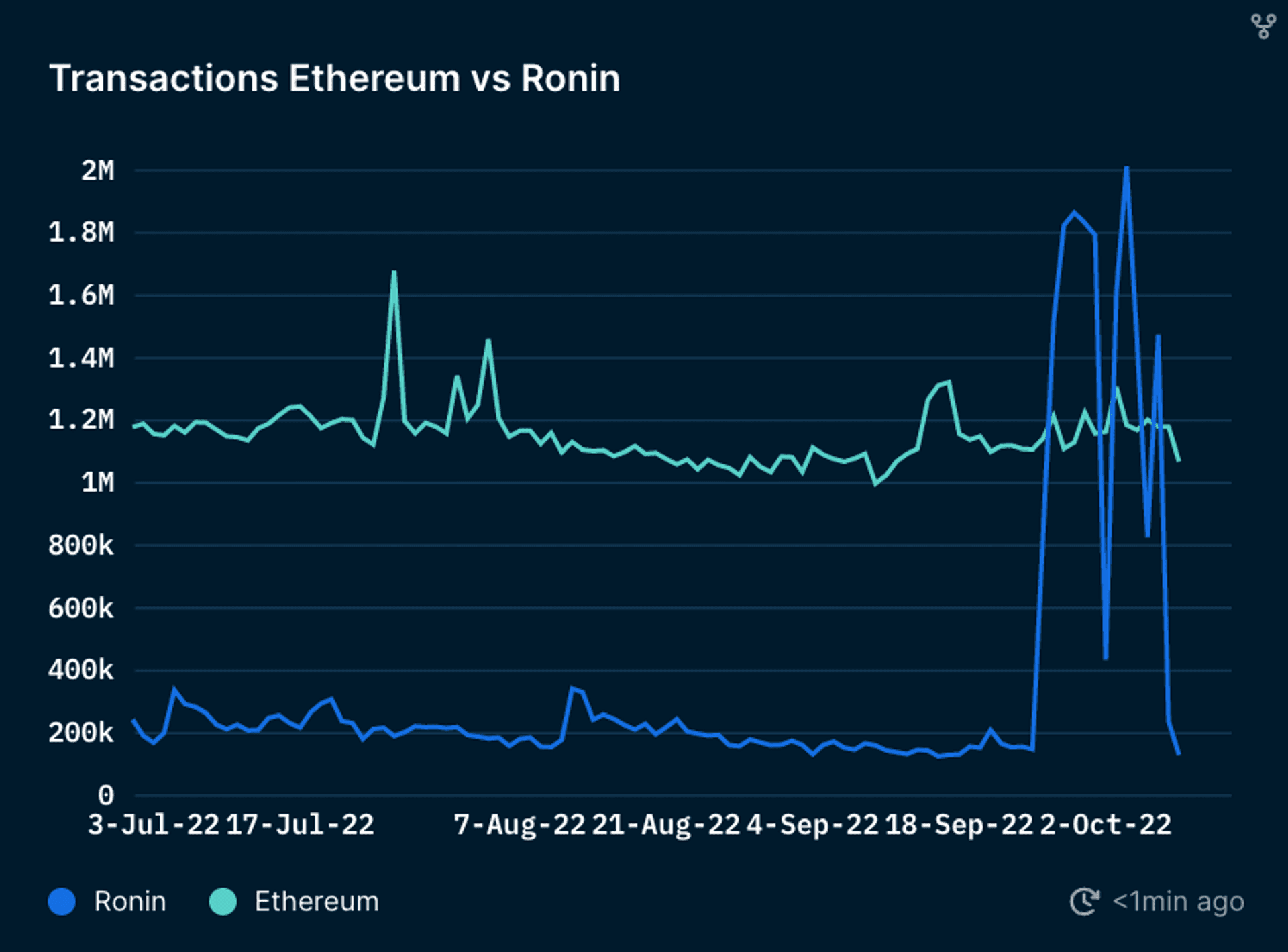 Transactions Ethereum vs Ronin at 10 Oct 2022