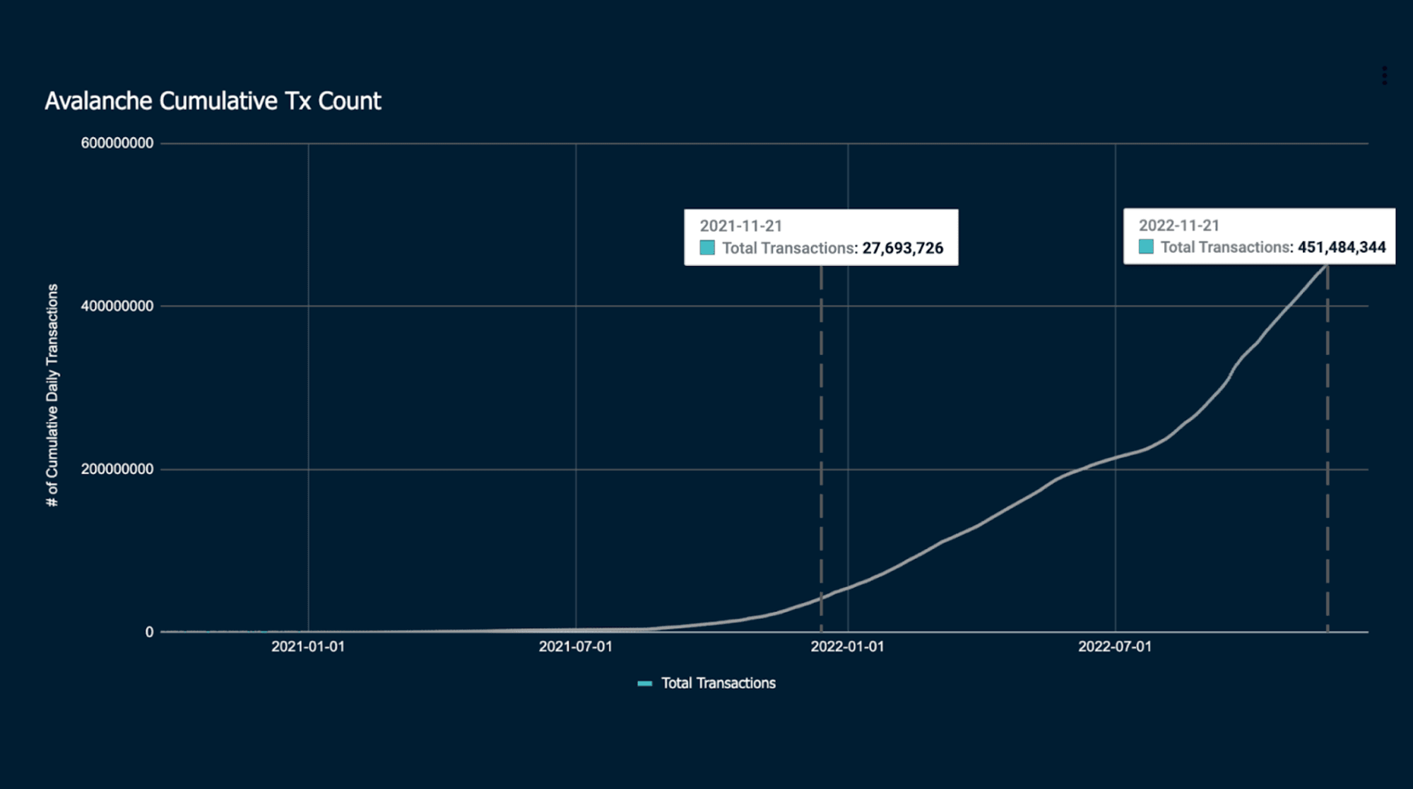 Cumulative Transactions on Avalanche, Source: Nansen Query