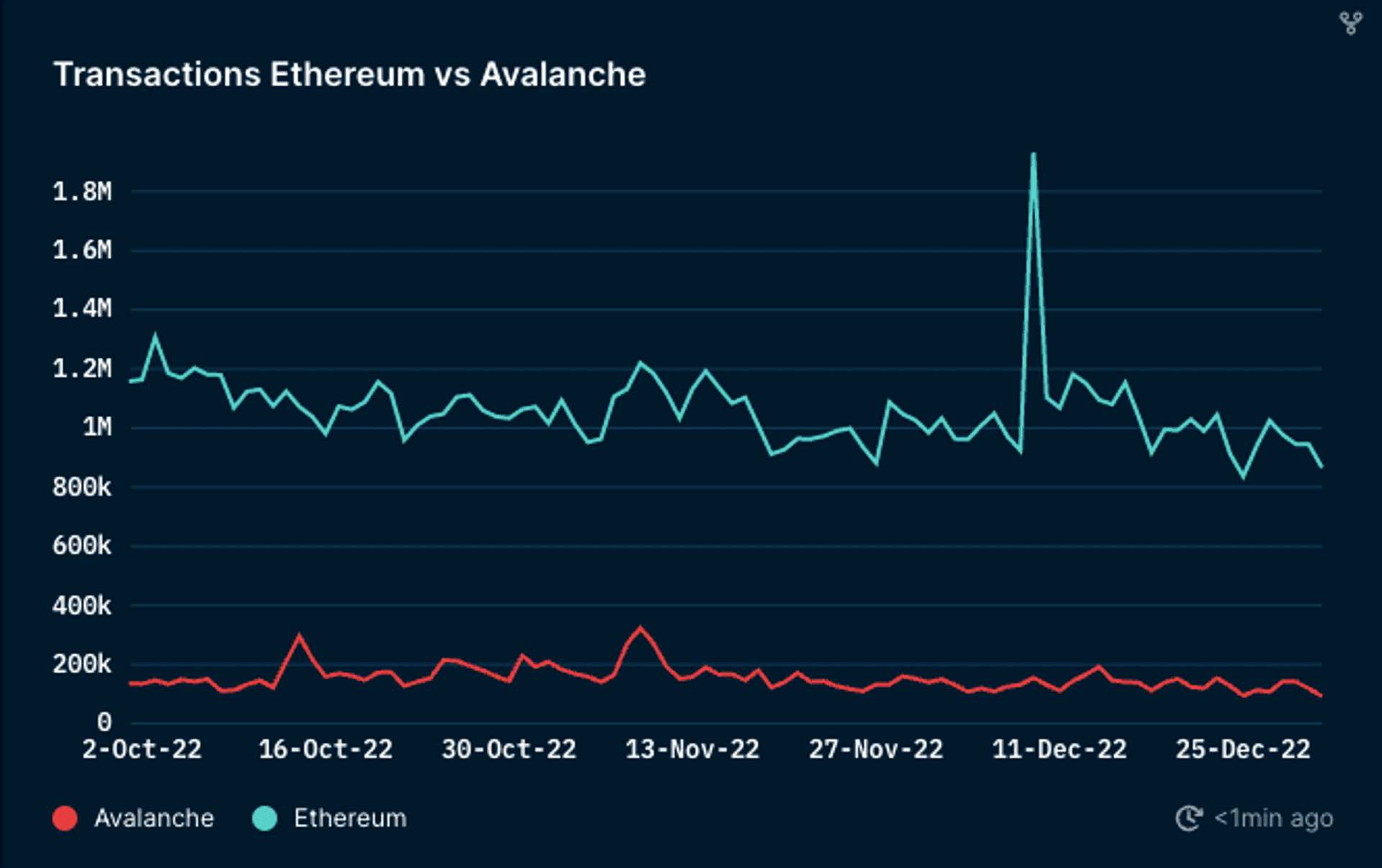 Daily Transactions on Avalanche C-Chain vs Ethereum