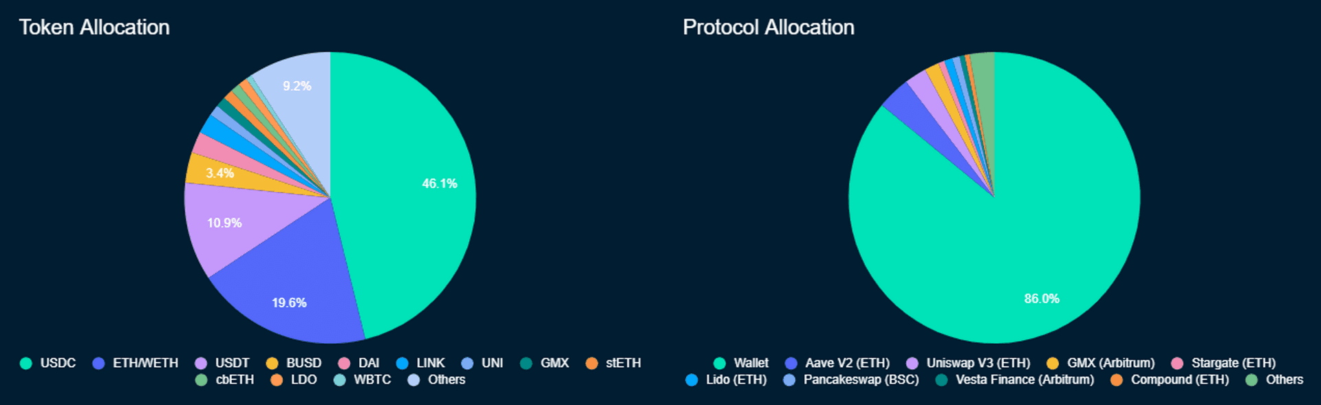 Token and protocol allocation of large FTX withdrawers via Ethereum network